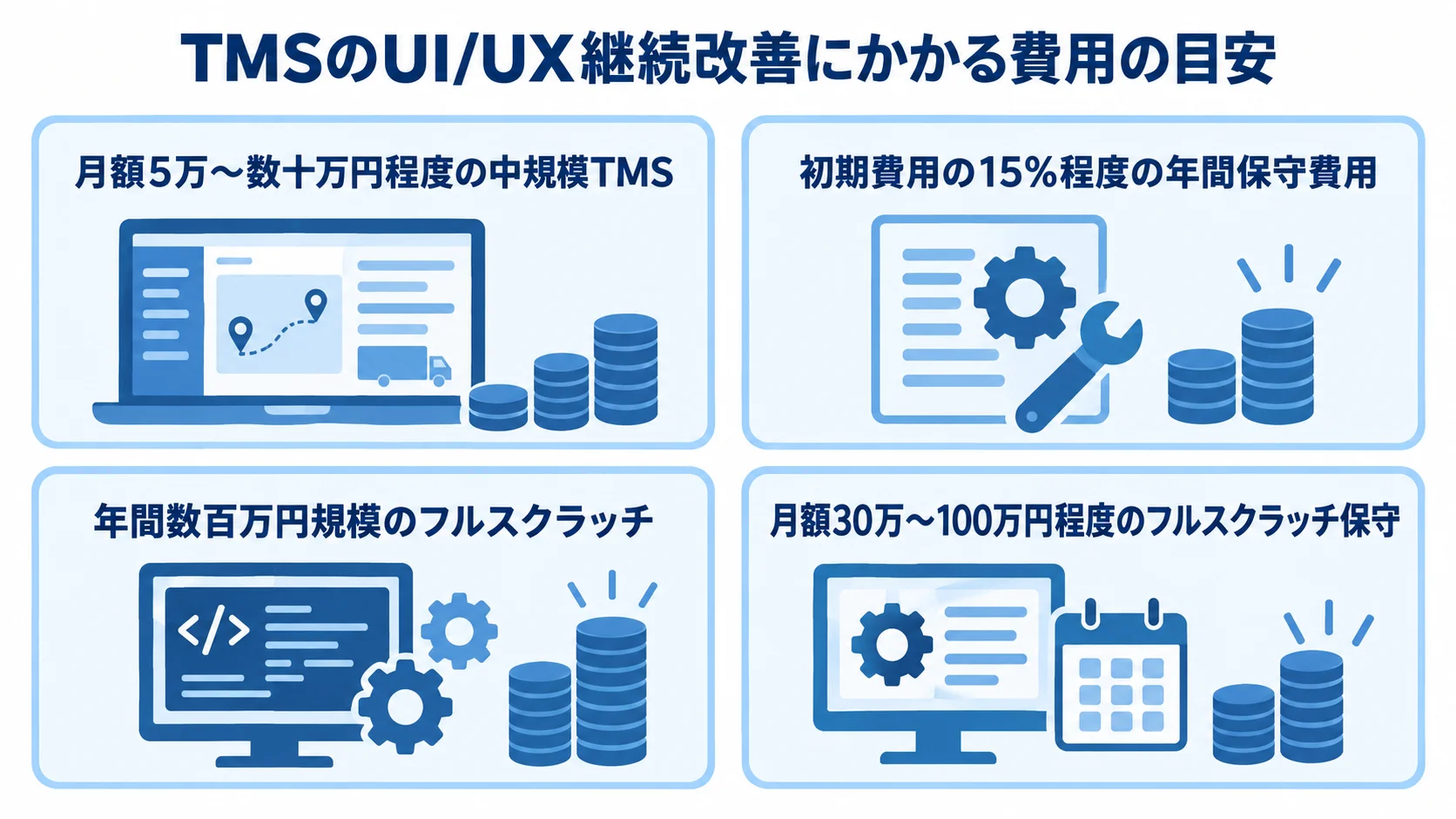 中規模TMSとフルスクラッチの継続改善費用を並べた図。 TMSのUI/UX継続改善について、中規模TMSとフルスクラッチの費用目安を4枚のカードで示す図解。