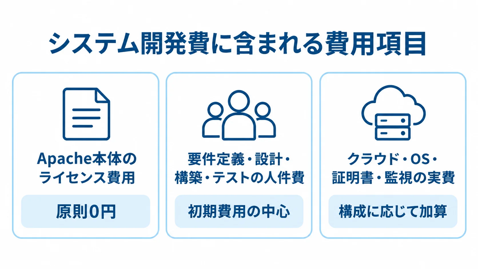 Apache HTTP Serverのシステム開発費の内訳 システム開発費をライセンス費用、人件費、クラウド・OS・証明書・監視の実費に分けた3枚のカード図