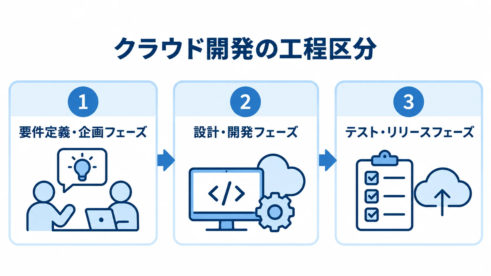 クラウド開発の3つのフェーズ クラウド開発を要件定義・企画、設計・開発、テスト・リリースの3フェーズに分けた図