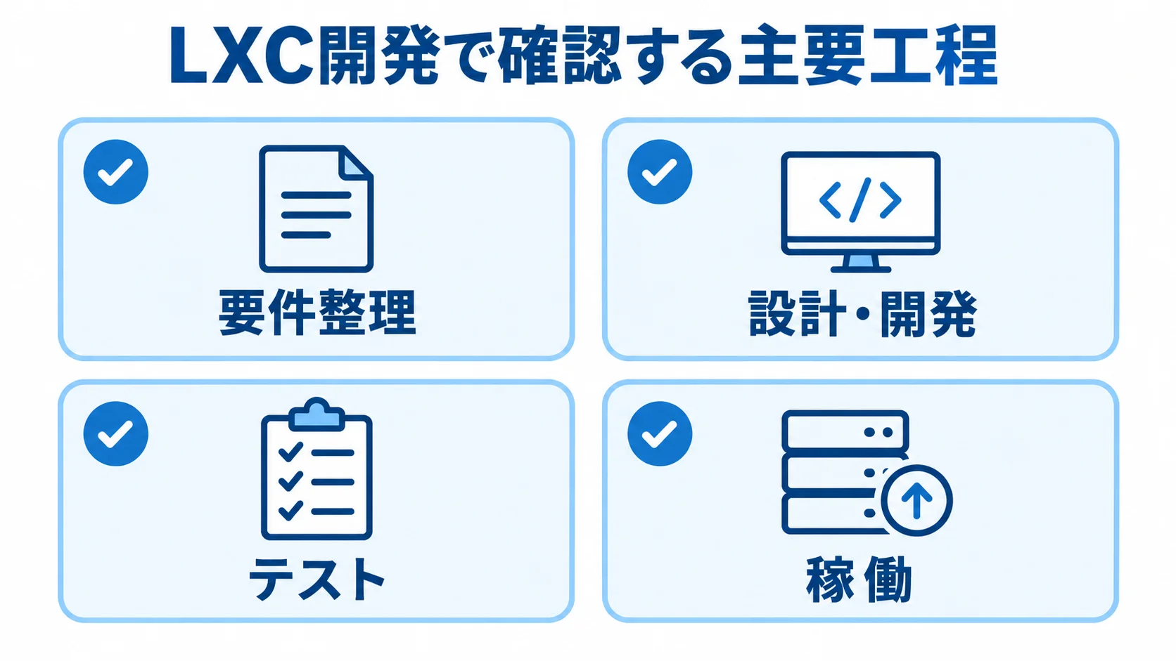 LXC開発の要件整理、設計・開発、テスト、稼働を4枚のカードで示した図解。