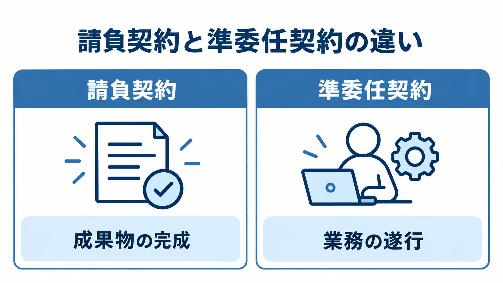 請負契約は成果物の完成、準委任契約は業務の遂行を約束する違いを左右に並べた図。