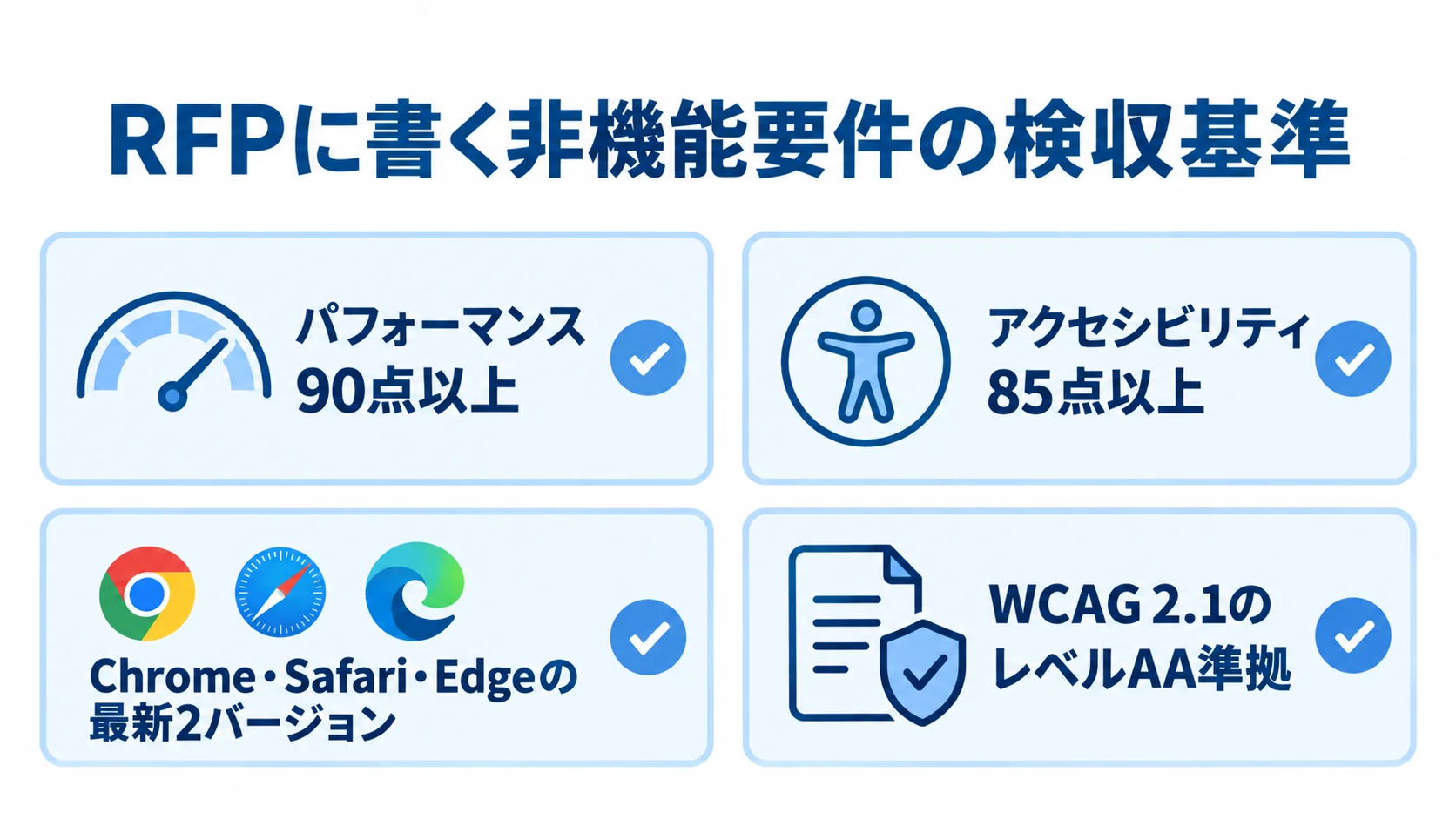 フロント特有の非機能要件における検収基準 RFPで定めるパフォーマンス、アクセシビリティ、対応ブラウザ、WCAGの基準を並べた図解。