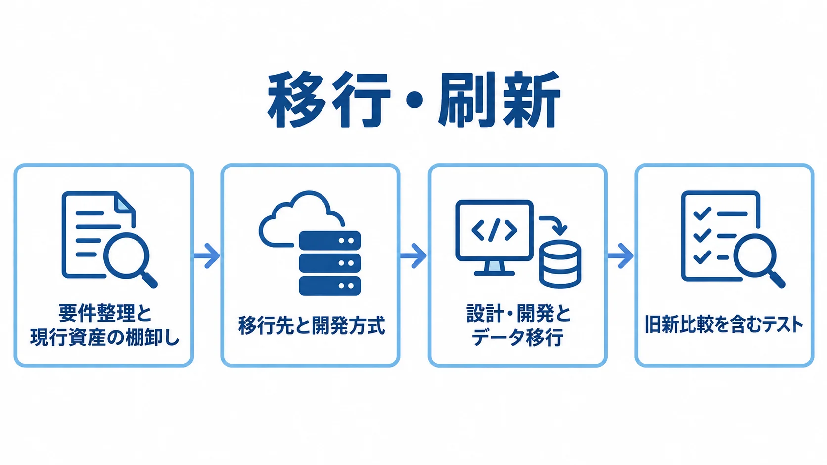 移行・刷新の工程として、現行資産の棚卸し、方式選定、設計とデータ移行、旧新比較テストを並べた図解。