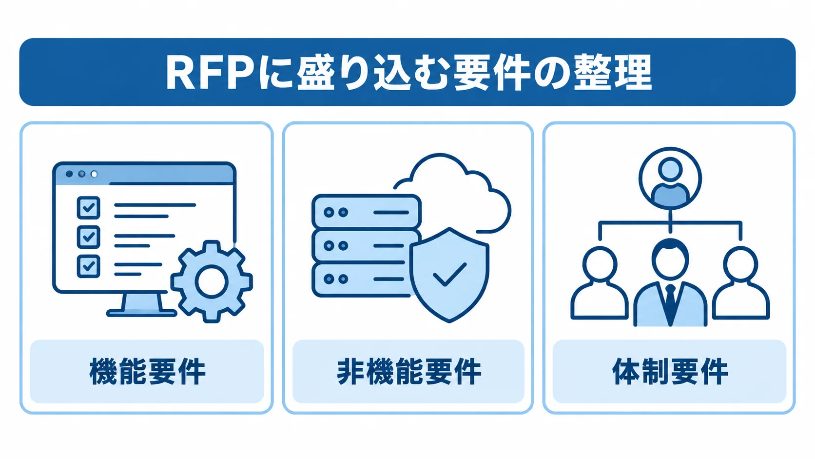 RFPで整理する機能要件・非機能要件・体制要件の図 RFPの機能要件、非機能要件、体制要件を3つのパネルで示した図