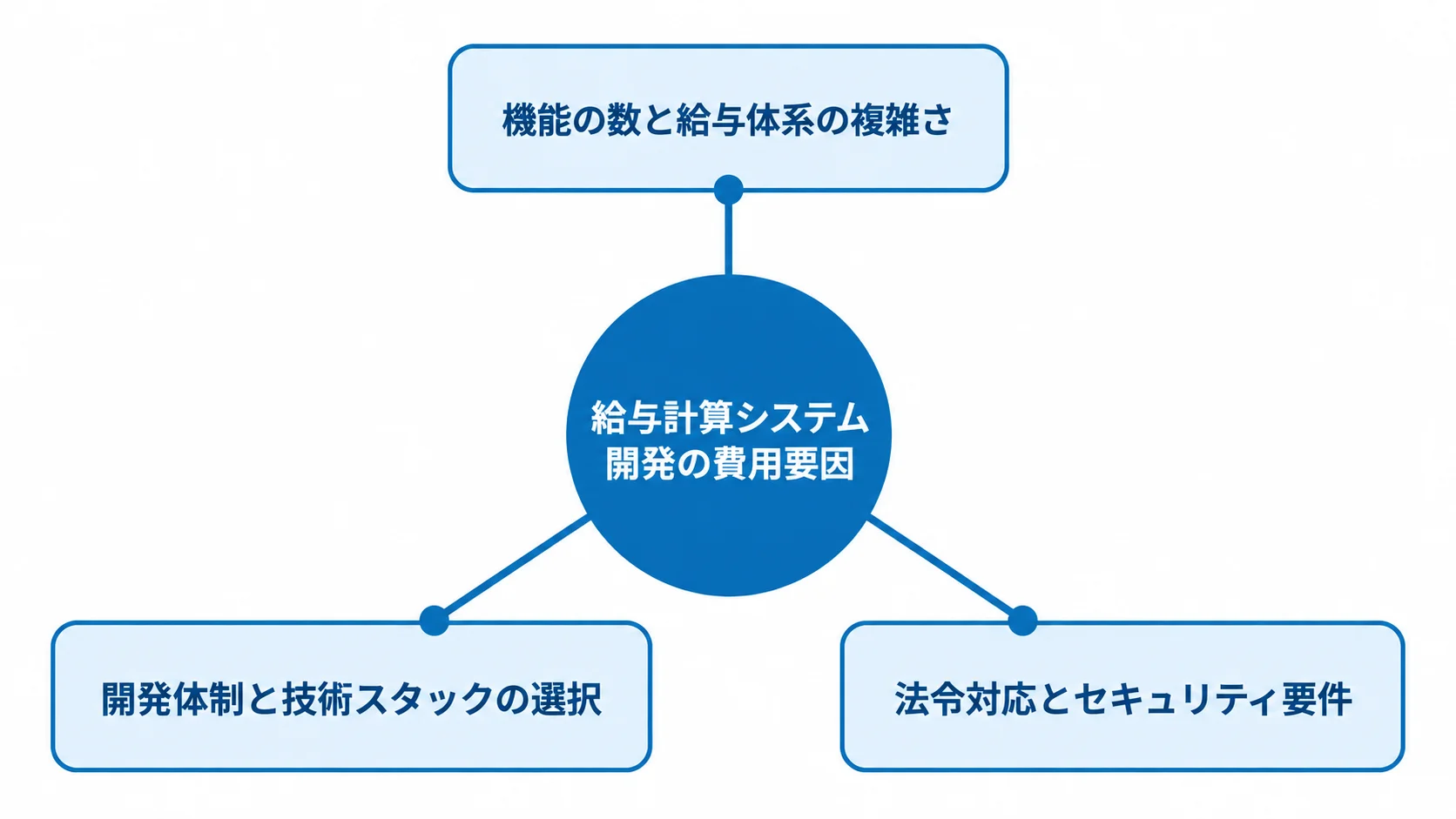 給与計算システム開発の費用要因として、機能と給与体系、開発体制と技術スタック、法令対応とセキュリティ要件を示す図。