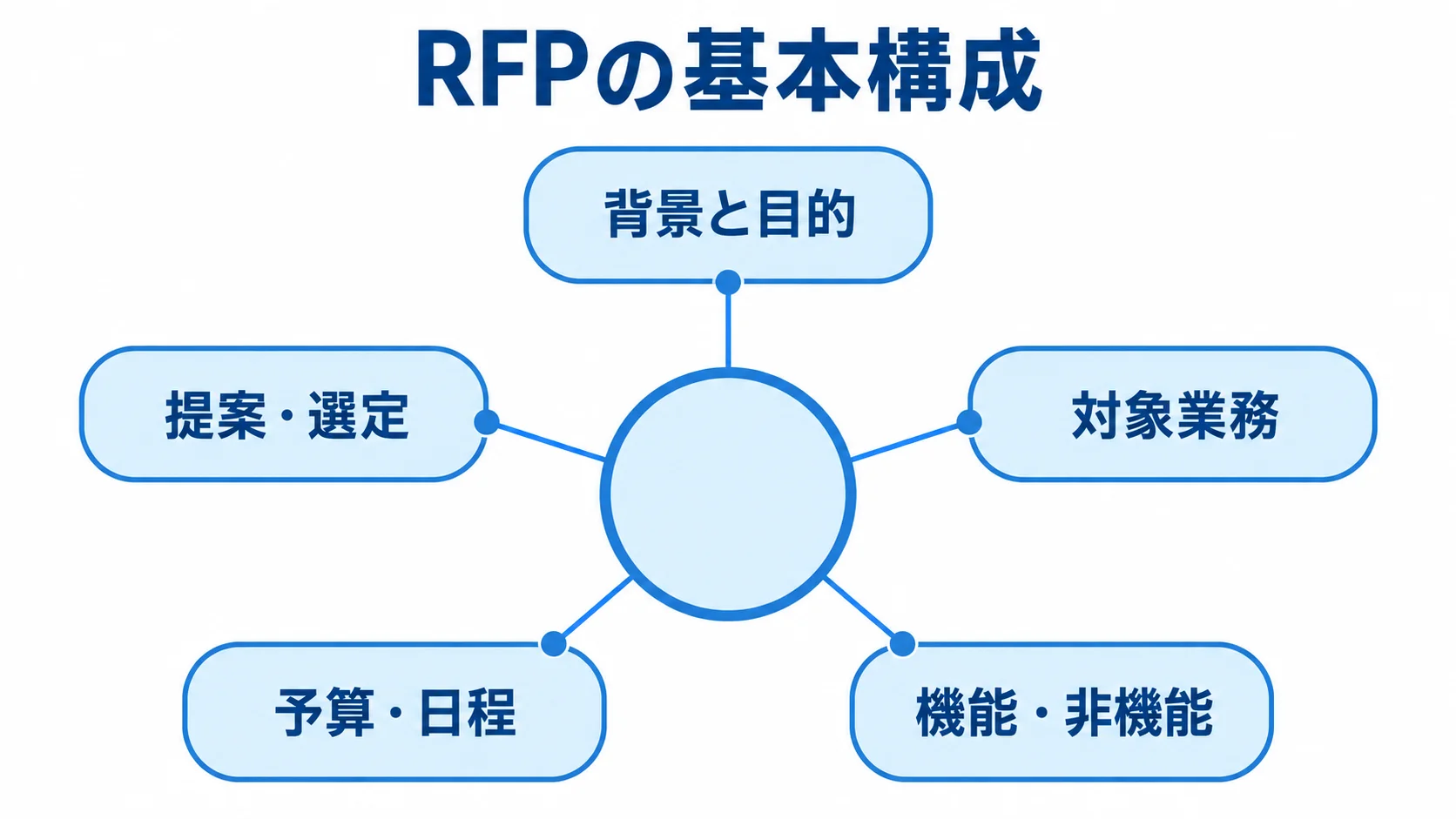 RFPの基本構成を示す図 RFPの基本構成を背景と目的、対象業務、機能・非機能、予算・日程、提案・選定に分けた図