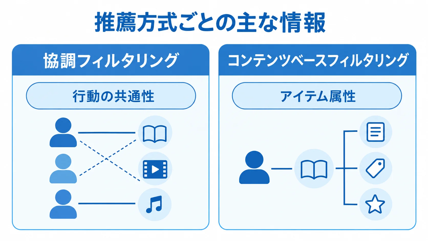 協調フィルタリングとコンテンツベースの推薦根拠を比べる図。 協調フィルタリングの行動の共通性と、コンテンツベースフィルタリングのアイテム属性を左右で比べる図。