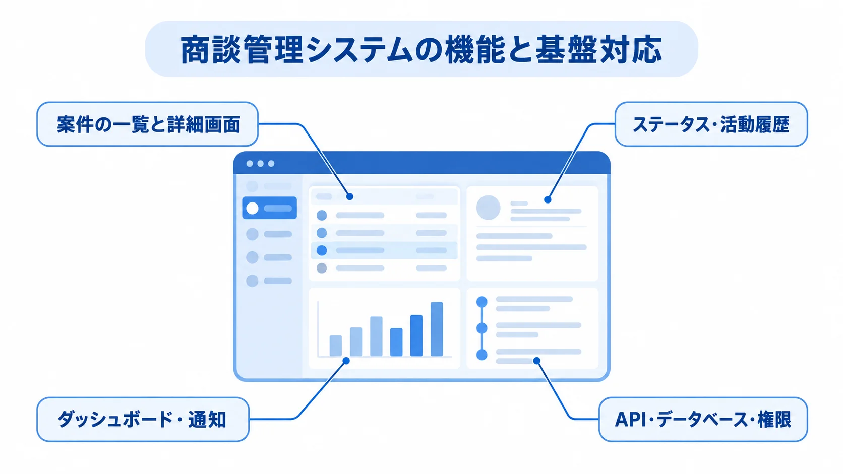 商談管理システムの主な機能と基盤 商談管理システムを中央に置き、案件画面、ステータスと活動履歴、ダッシュボードと通知、APIとデータベースと権限を注釈した図。