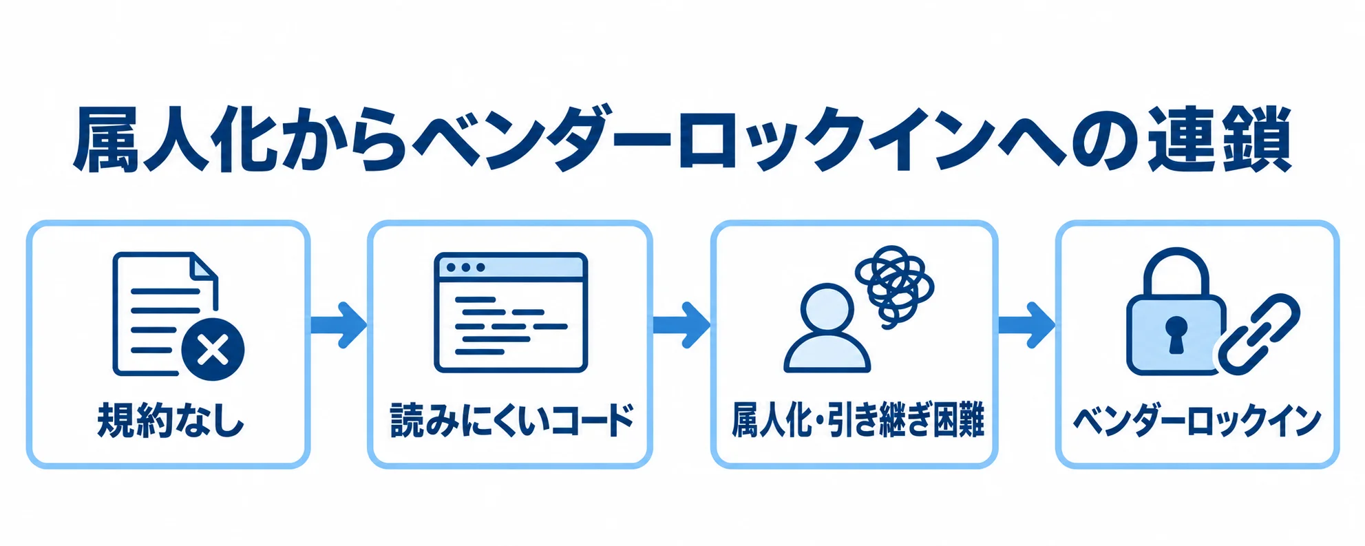属人化が引き継ぎ困難とベンダーロックインにつながる流れ 規約なしから読みにくいコード、属人化と引き継ぎ困難を経てベンダーロックインに至る流れ図