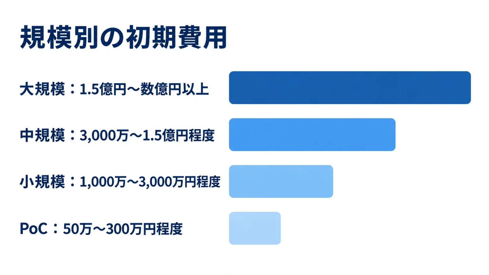 PoC、小規模、中規模、大規模の初期費用目安を横棒で並べた図