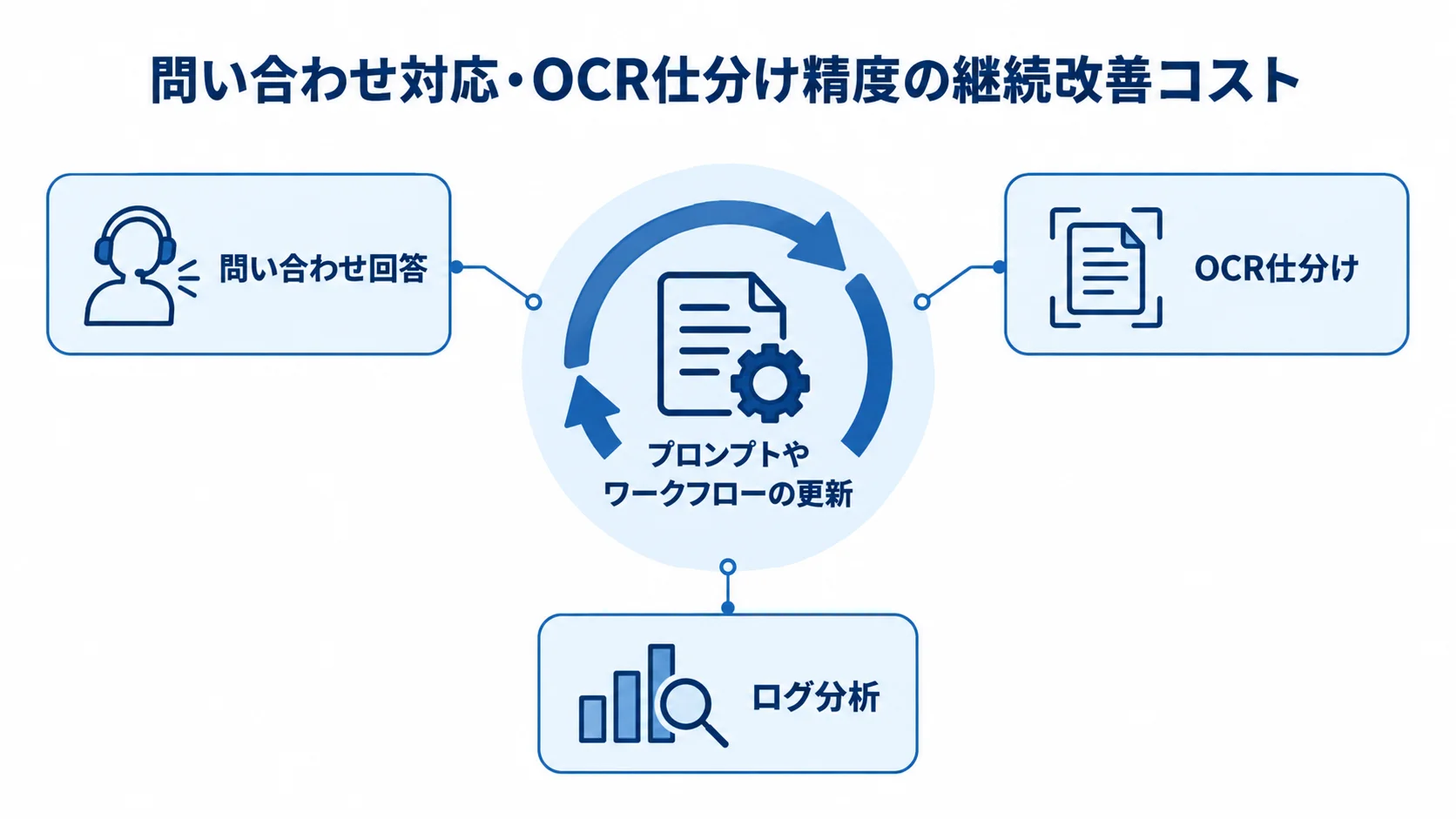 問い合わせ対応とOCR仕分け精度の継続改善業務 プロンプトやワークフローの更新を中心に、問い合わせ回答、OCR仕分け、ログ分析を示す注釈図。