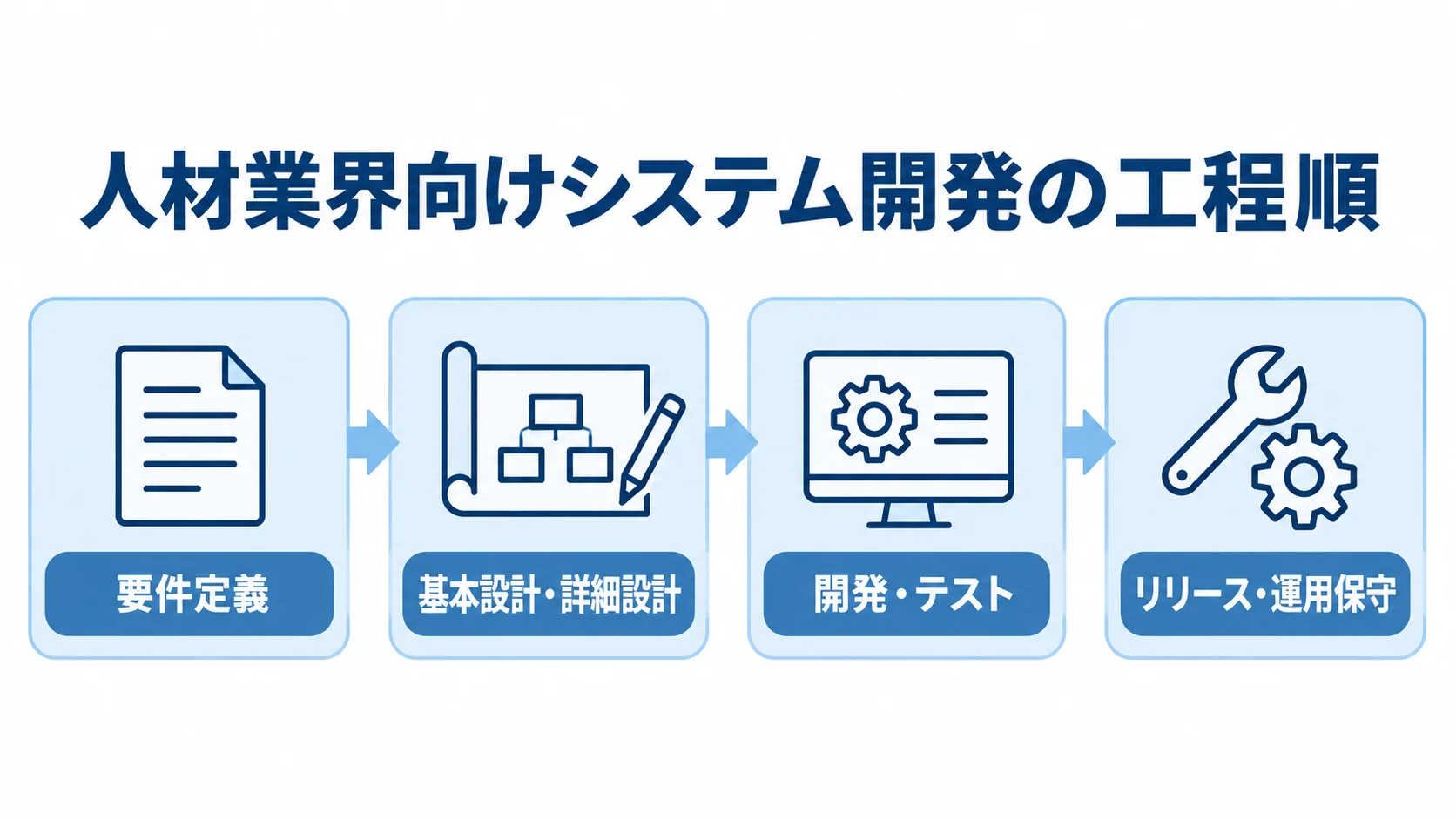 人材業界向けシステム開発の4工程 要件定義、基本設計・詳細設計、開発・テスト、リリース・運用保守の順に進むシステム開発工程の図。