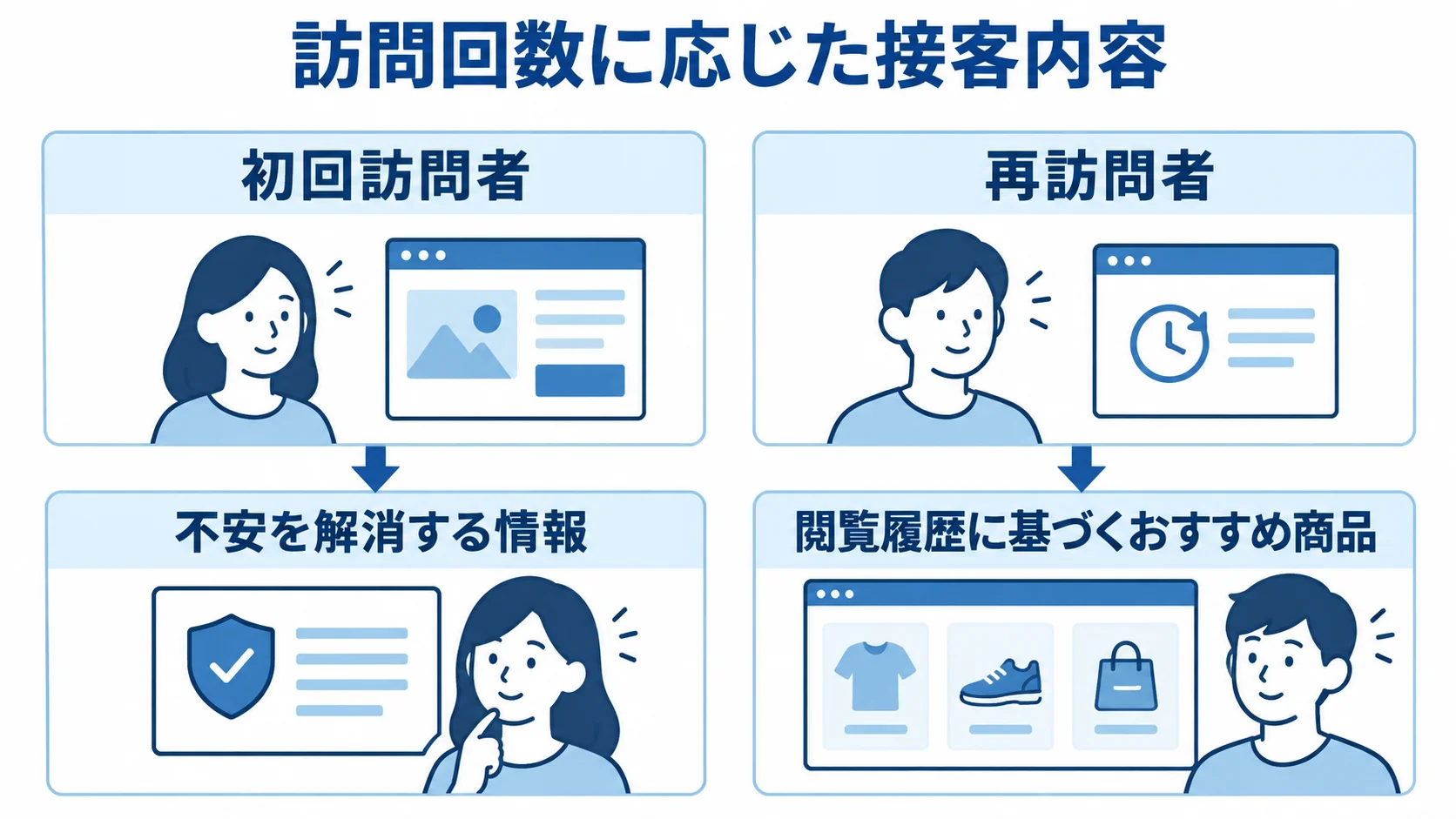 初回訪問者と再訪問者の接客内容 初回訪問者への不安を解消する情報と、再訪問者への閲覧履歴に基づくおすすめ商品を比べた図解
