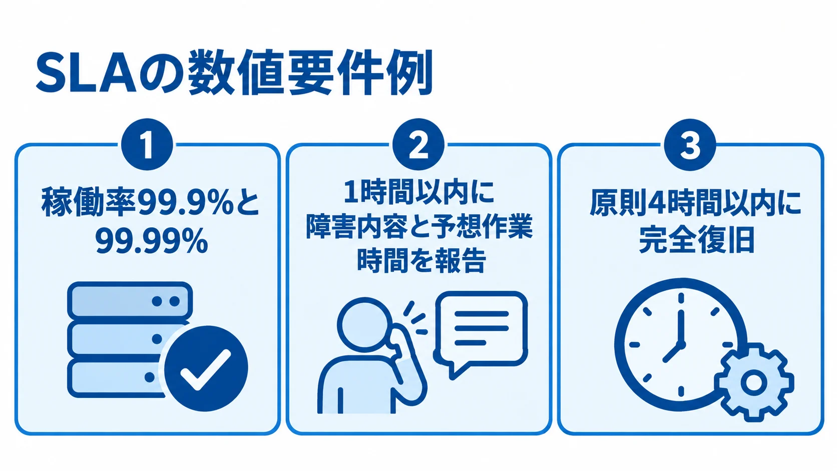 SLAで数値化する稼働率・報告・復旧の例 SLAで定義する稼働率、障害内容の報告時間、完全復旧時間の数値例を3枚のパネルに分けた図。