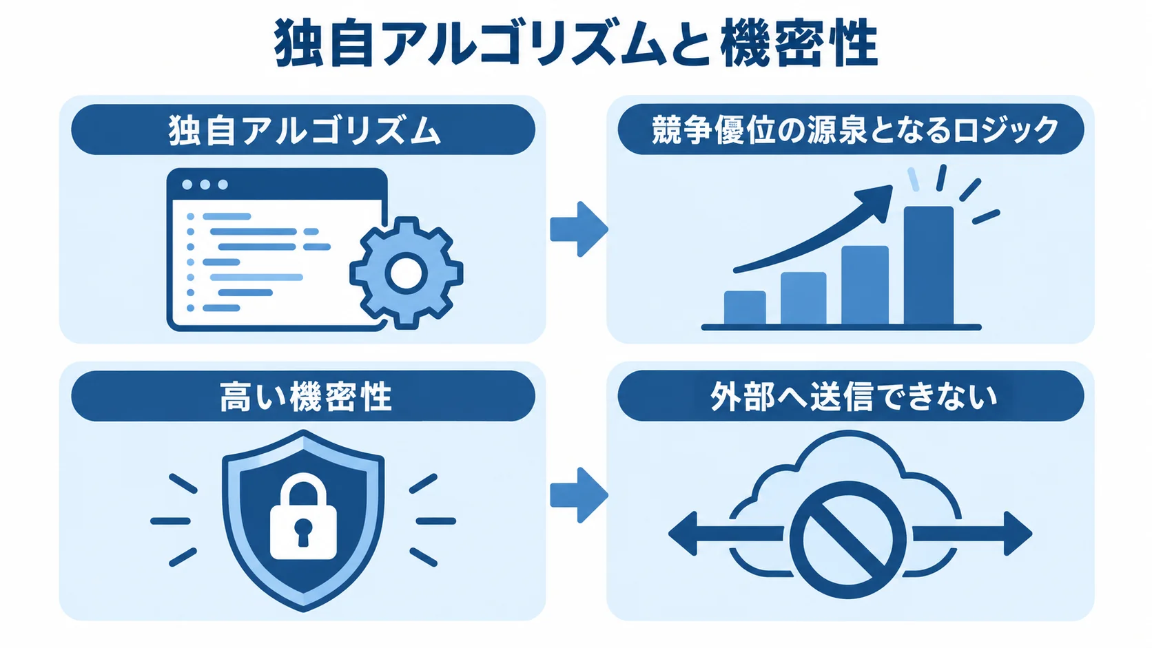 フルスクラッチが正当化される条件 独自アルゴリズムと高い機密性を軸に、競争優位の源泉となるロジックと外部へ送信できない条件を示す4つのパネル図。