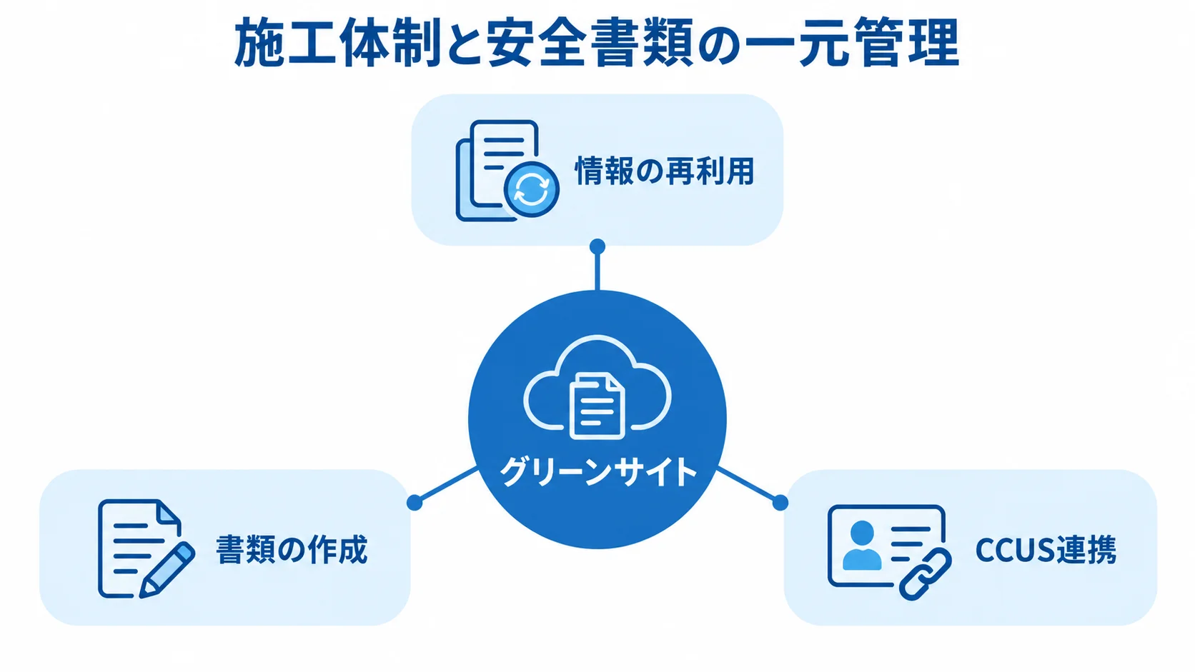 グリーンサイトで扱う施工体制と安全書類の情報 グリーンサイトを中心に、情報の再利用、書類の作成、CCUS連携を結んだ図