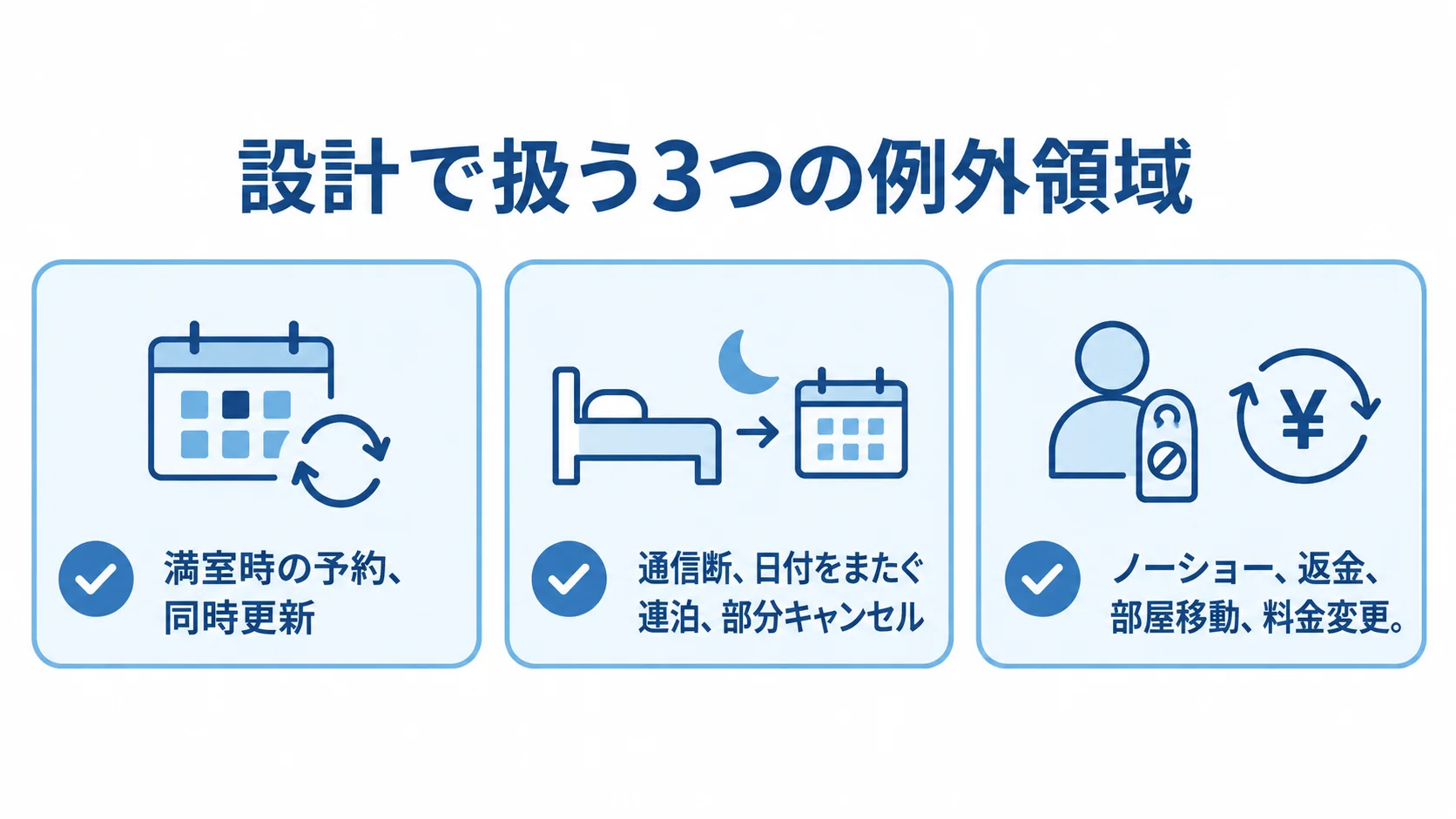 宿泊予約システムの設計で扱う例外領域 予約・在庫、通信・日程、現場対応の例外を3枚のチェックカードに分けた図