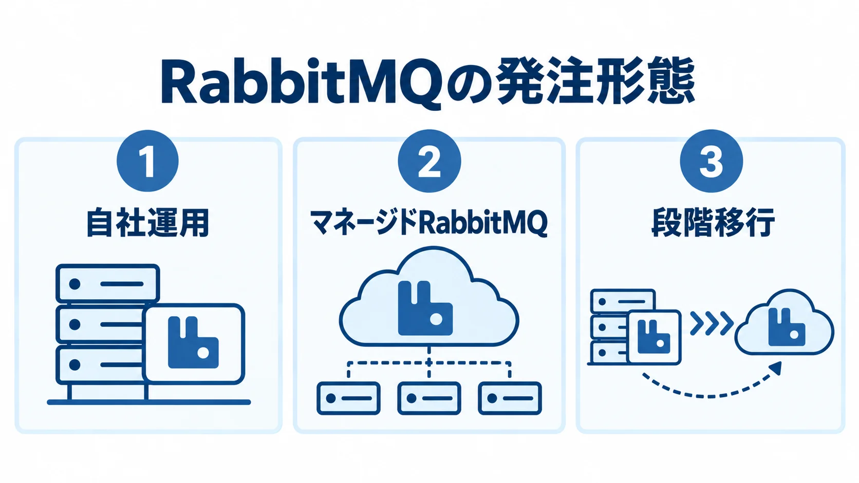 自社運用・マネージドRabbitMQ・段階移行の発注形態 RabbitMQの発注形態として、自社運用、マネージドRabbitMQ、段階移行を並べた図。