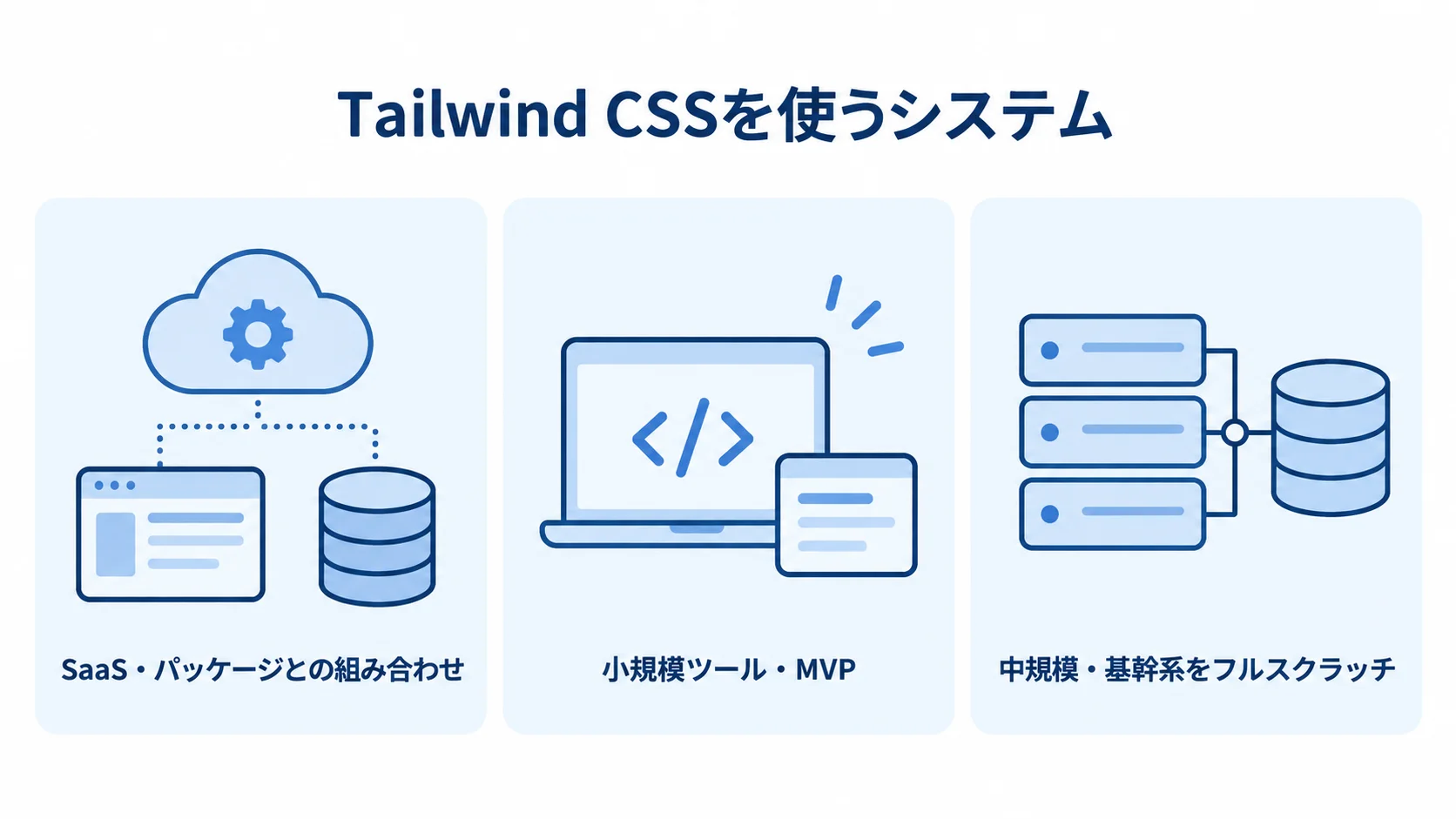 システム規模に応じたTailwind CSSの適用形態 SaaS・パッケージとの組み合わせ、小規模ツール・MVP、中規模・基幹系のフルスクラッチを並べた3枚のパネル図。