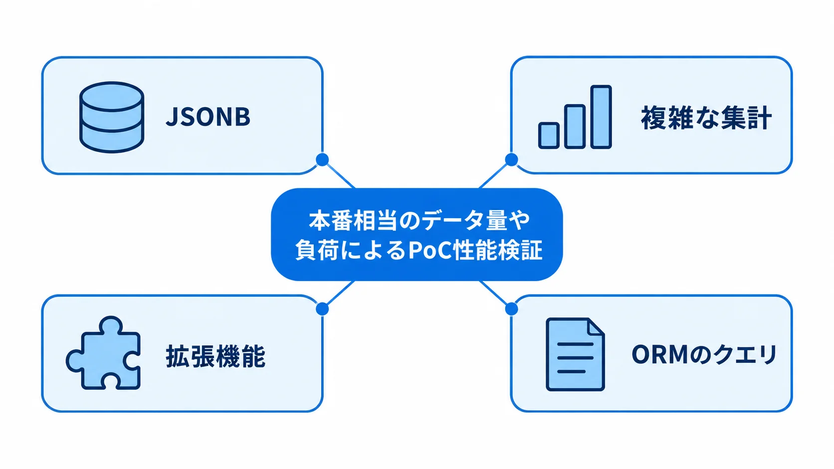 PoCで確認する4つの性能検証項目 本番相当のデータ量や負荷を中心に、JSONB、複雑な集計、拡張機能、ORMのクエリを示す図解