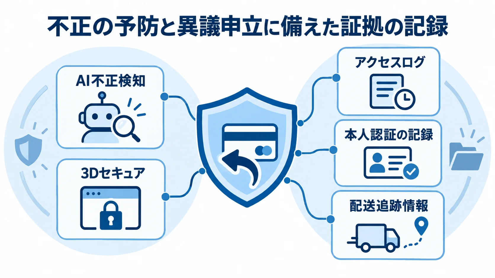 チャージバック予防と異議申立に備える仕組み 保護対象を囲む盾の周囲に、AI不正検知、3Dセキュア、異議申立に使う三種類の記録を配置した図。