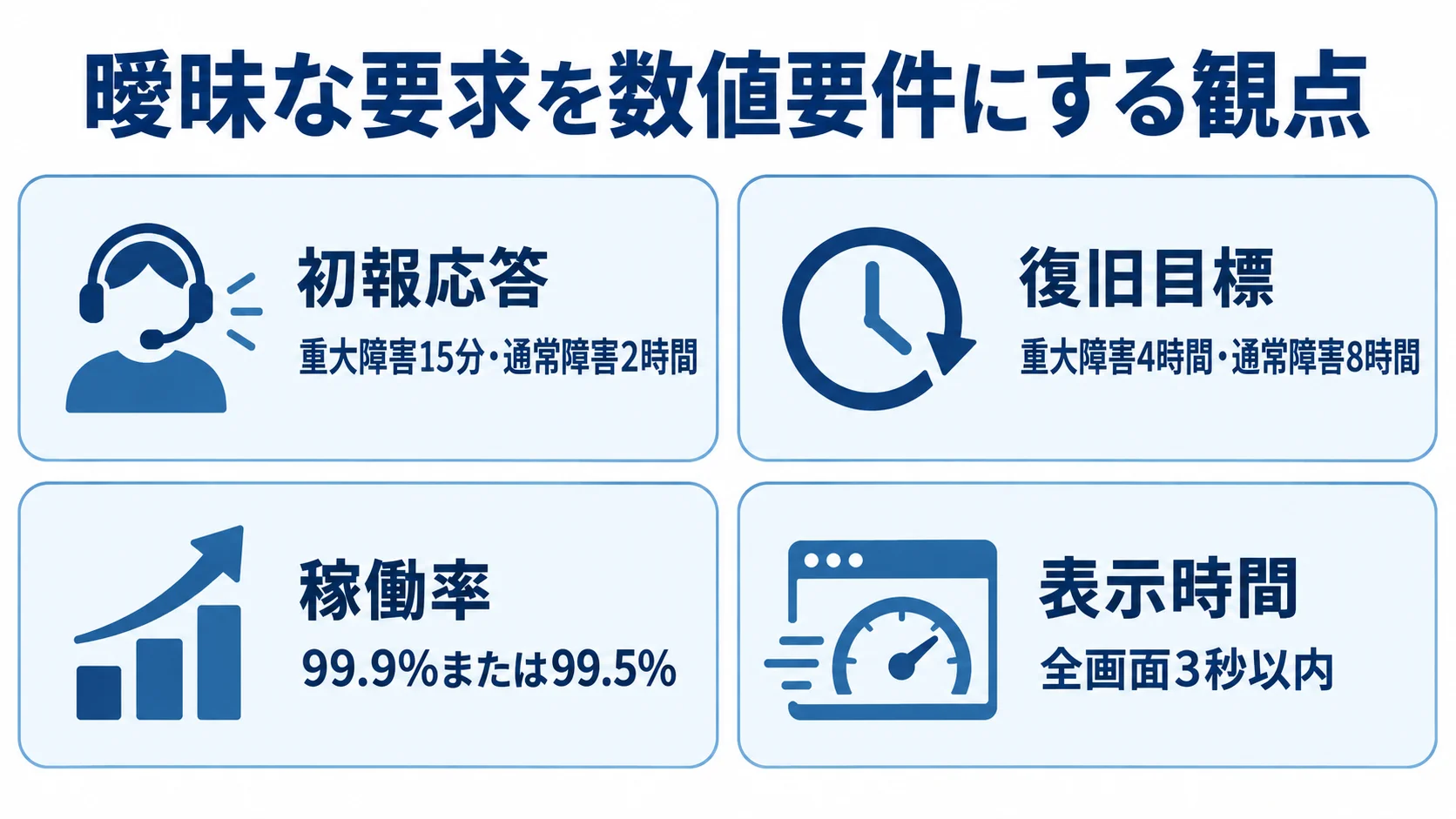 初報応答、復旧目標、稼働率、表示時間の数値例を並べた図