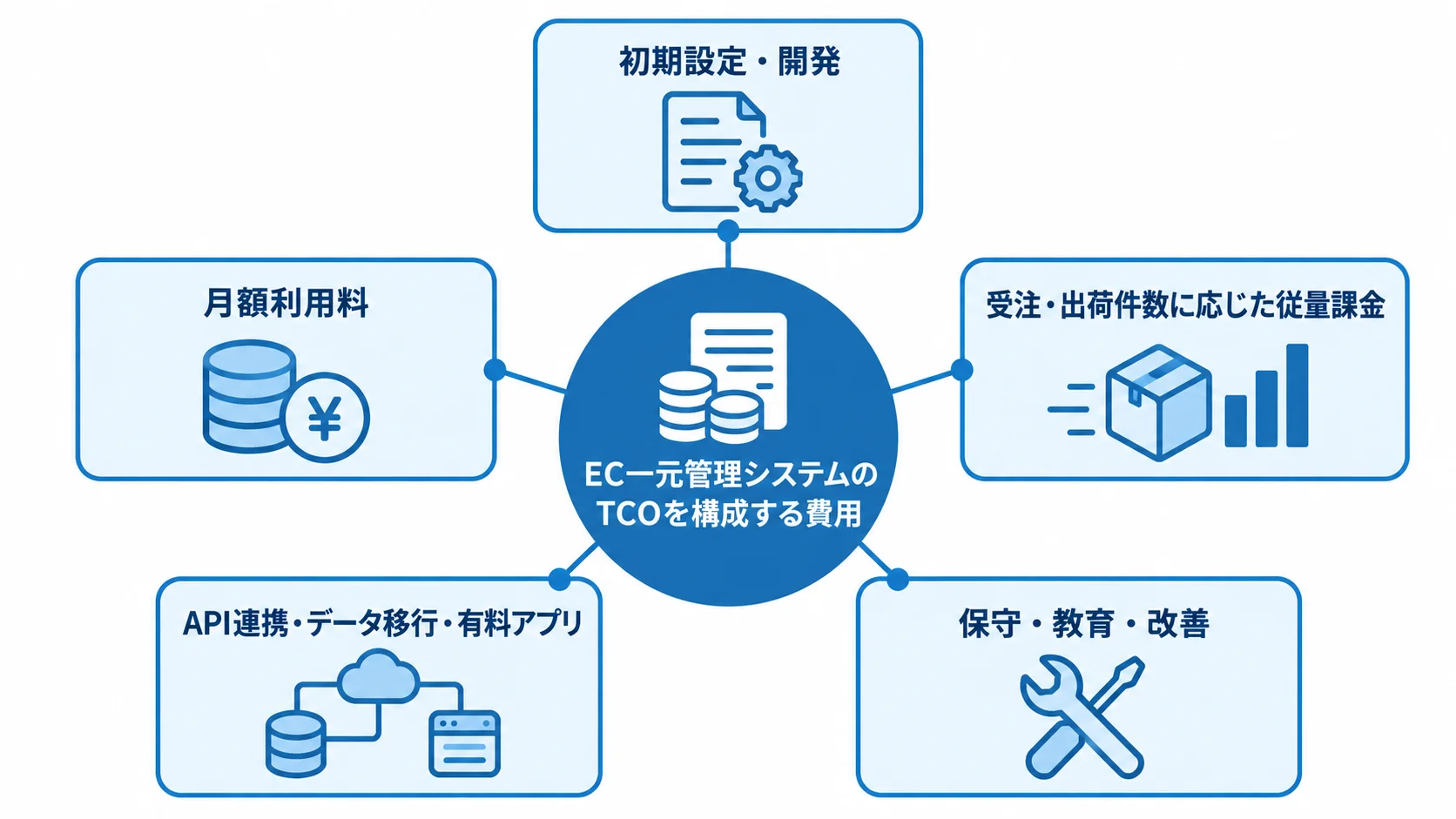 TCOを中央に置き、初期設定・開発から保守・改善までの5費目を周囲に並べた図解