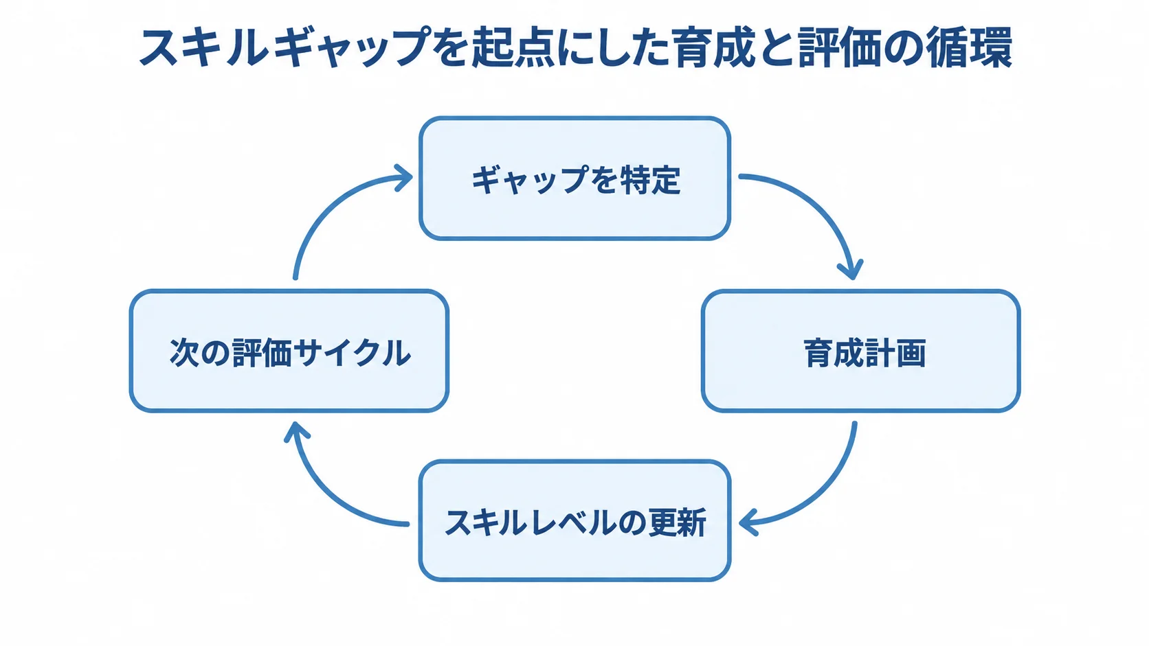 育成結果を次の評価へつなぐスキル管理 スキルギャップの特定から育成計画、スキルレベルの更新、次の評価サイクルへ戻る循環図。