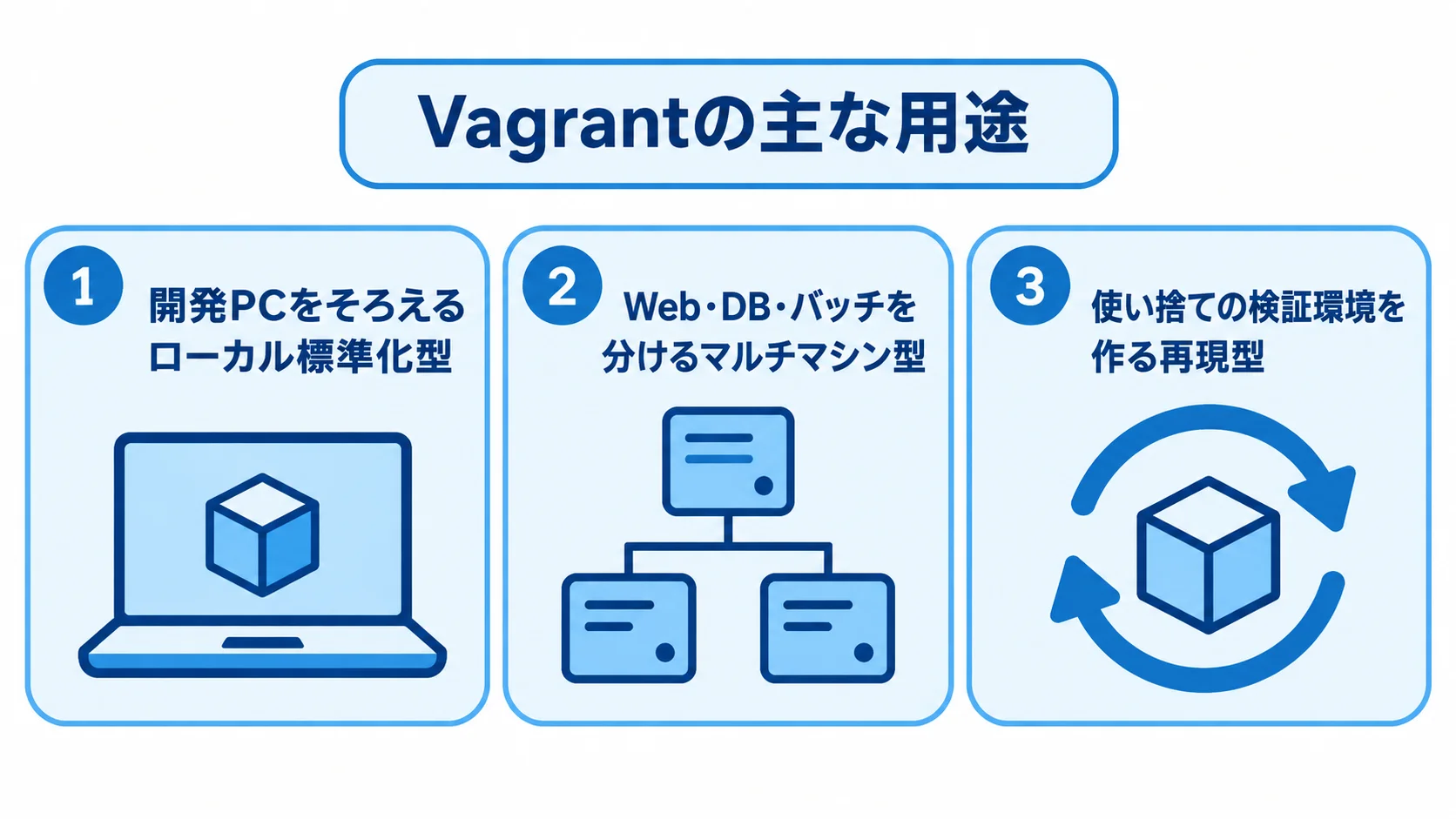 Vagrantの主な用途を分けた3つのパネル Vagrantの用途をローカル標準化型、マルチマシン型、再現型の3つのパネルで示す図。