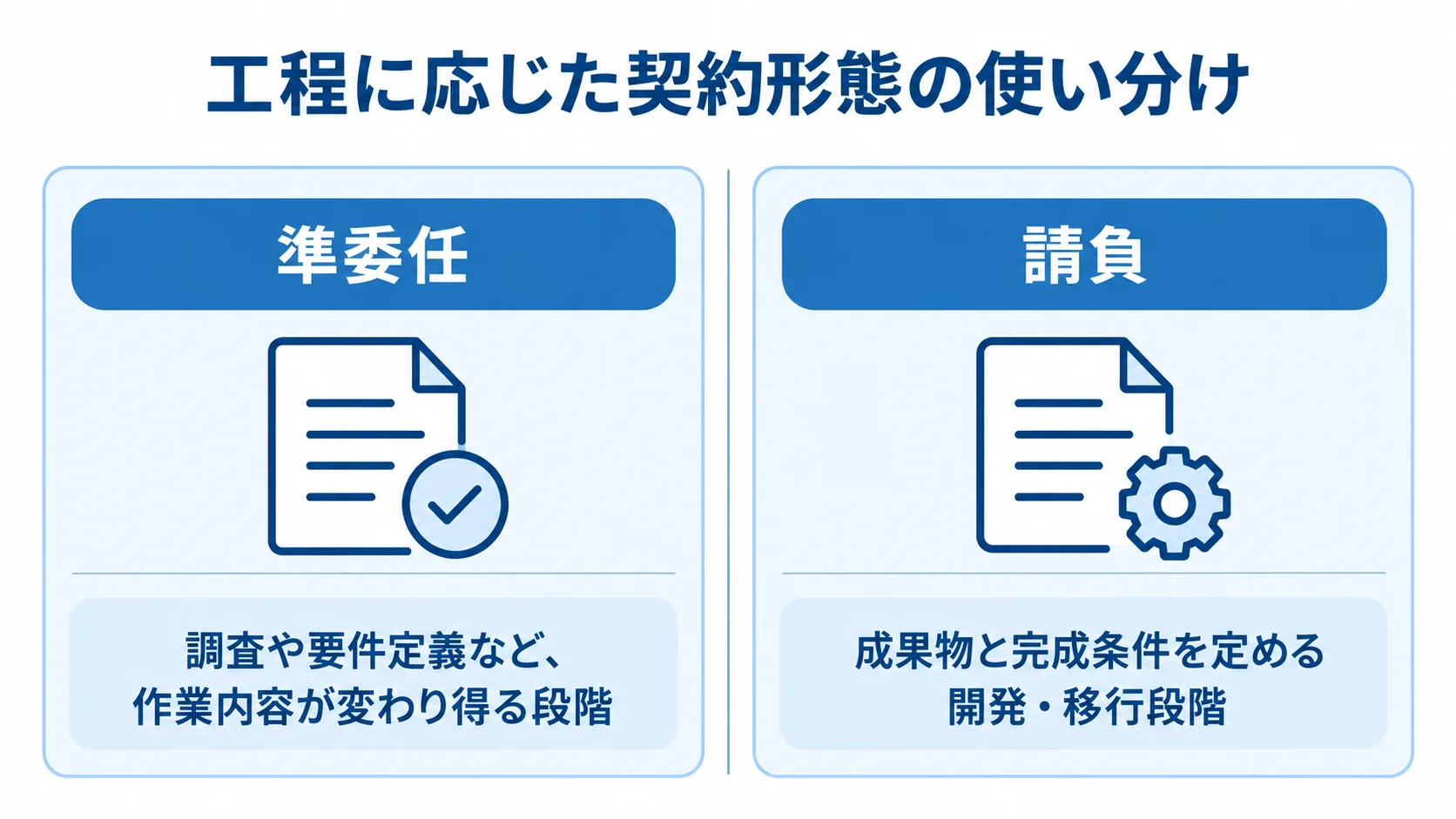 工程に応じた契約形態の使い分け 準委任と請負を、それぞれ適した工程で左右に対比した図解。