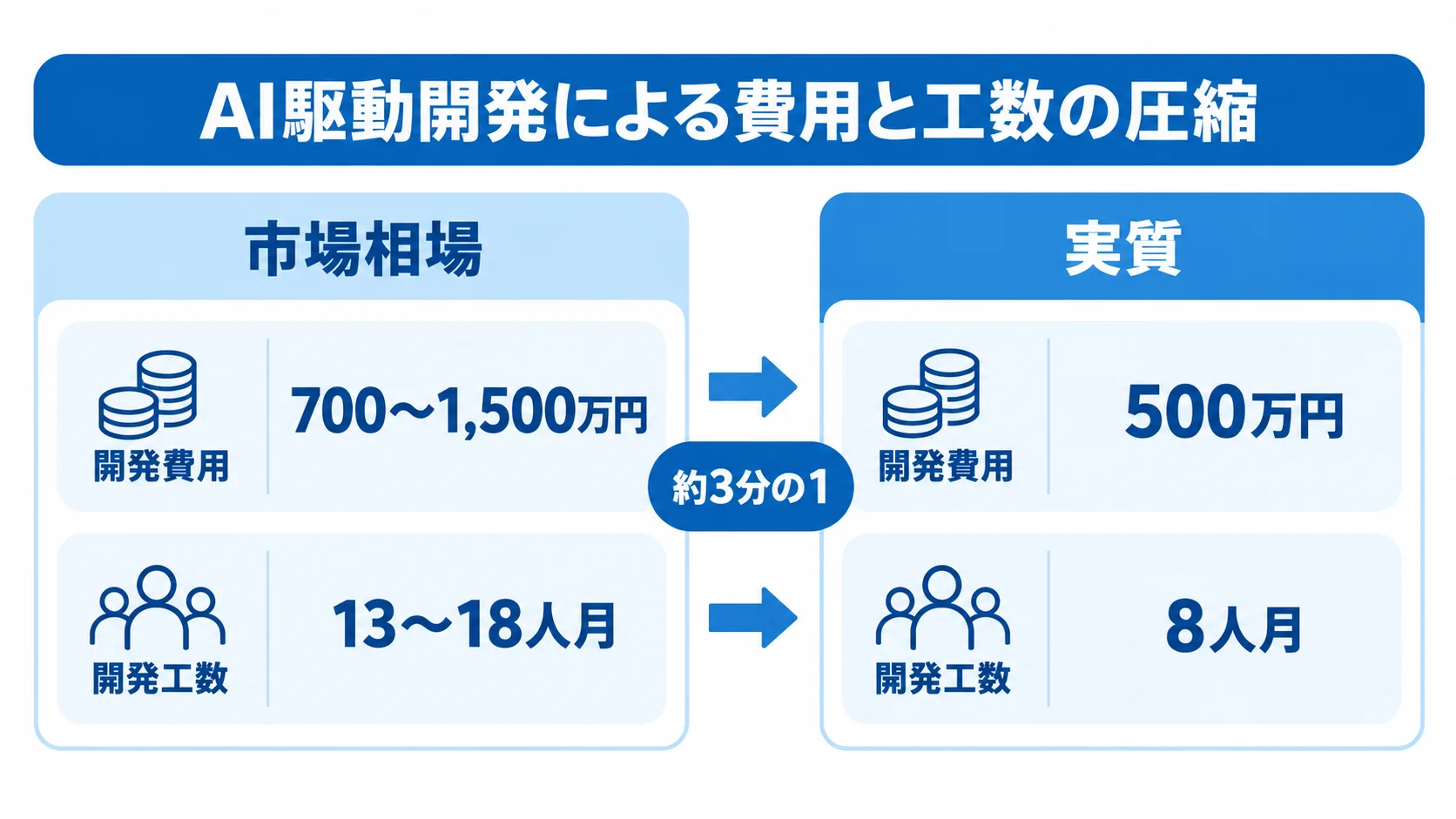 AI駆動開発事例の費用と工数の比較図 Webアプリ案件の市場相場と実質を、開発費用と開発工数の2項目で比べた図。
