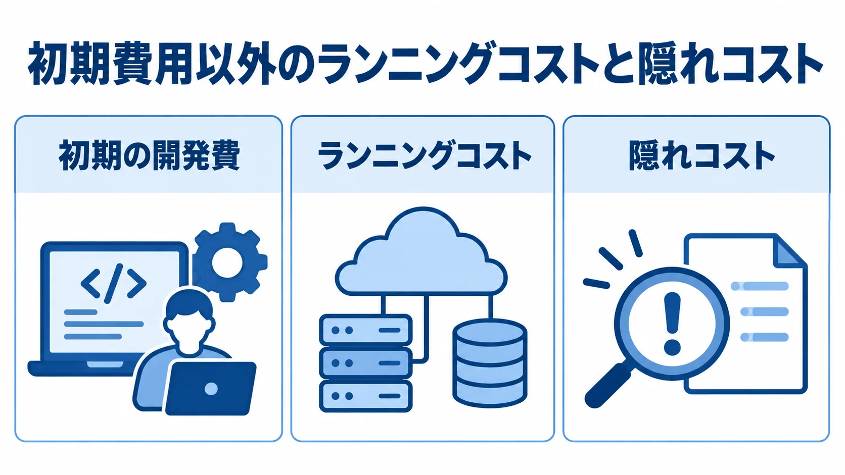 初期費用以外のランニングコストと隠れコストの図 配送管理システム改修の費用を初期の開発費、ランニングコスト、隠れコストに分けた図。