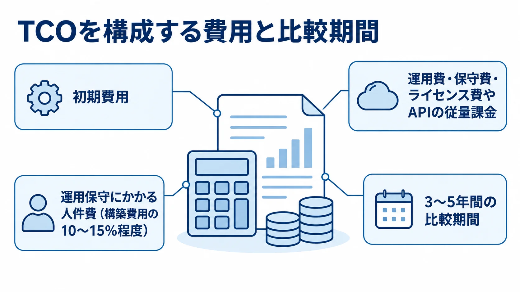 TCOの内訳として、初期費用、継続費用、運用保守の人件費、3〜5年間の比較期間を示した図。