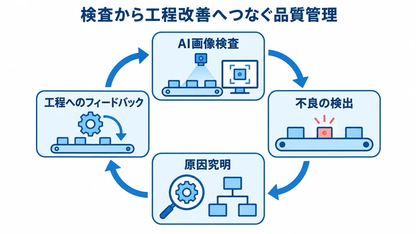 検査結果を工程改善へ戻す品質管理の循環 AI画像検査、不良の検出、原因究明、工程へのフィードバックが循環する品質管理の図。