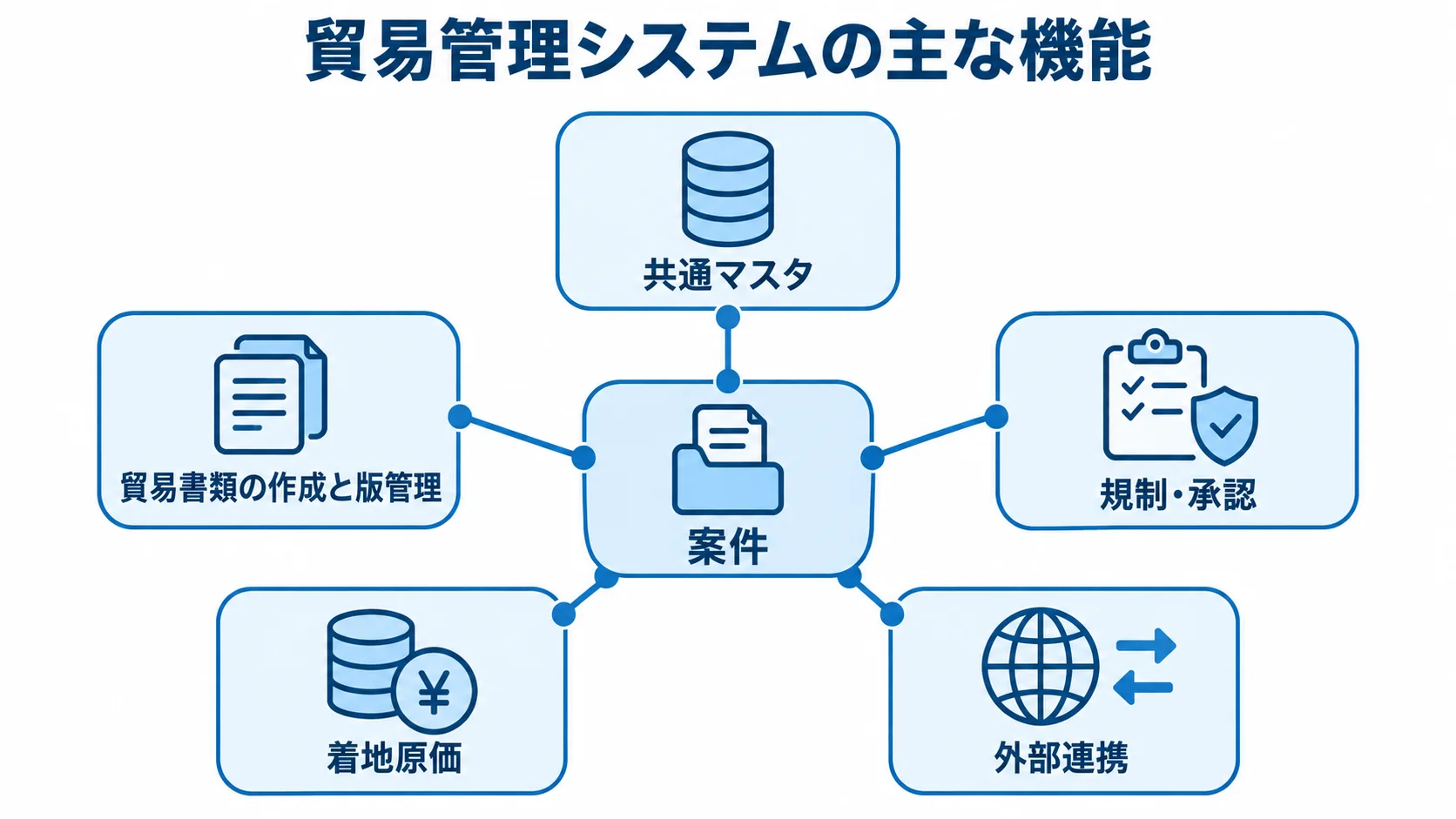 案件を中心につながる貿易管理システムの機能 案件を中心に、マスタ、貿易書類、規制確認と承認履歴、着地原価、外部連携を結び付けた機能図。