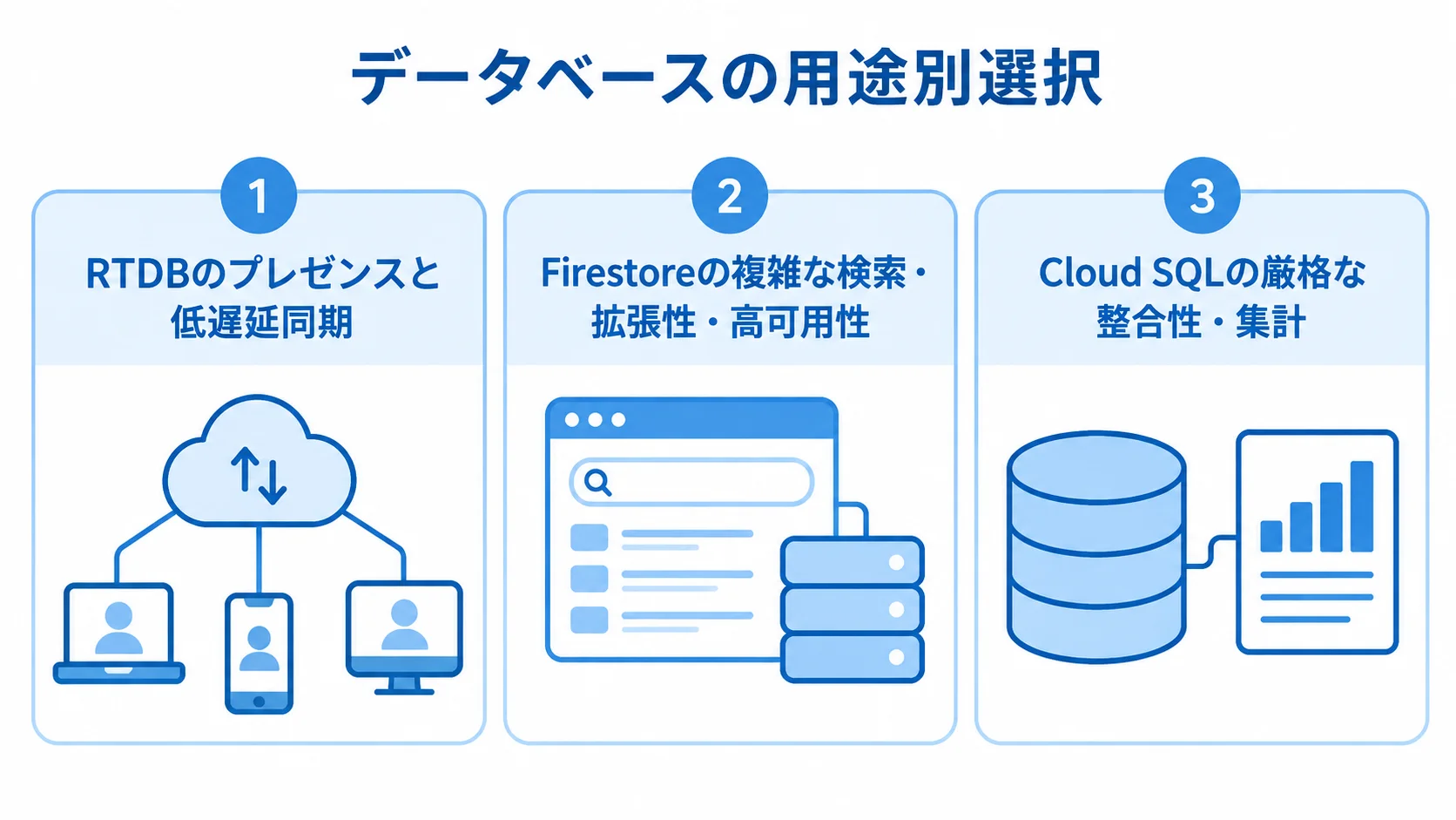 低遅延同期・検索・整合性で見るデータベースの用途 データベースの用途別に、低遅延同期、複雑な検索、厳格な整合性や集計を並べた図。