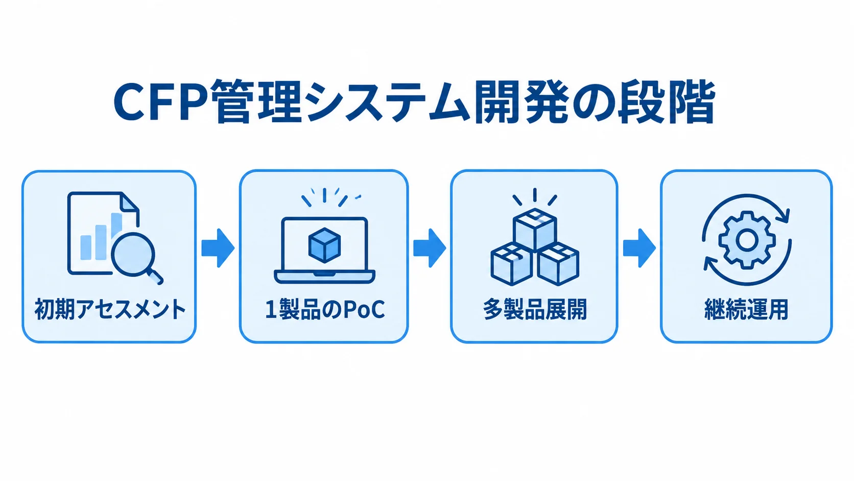 CFP管理システムの段階的な開発プロセス CFP管理システムの開発を、初期アセスメントから1製品のPoC、多製品展開、継続運用へ進める流れ図。
