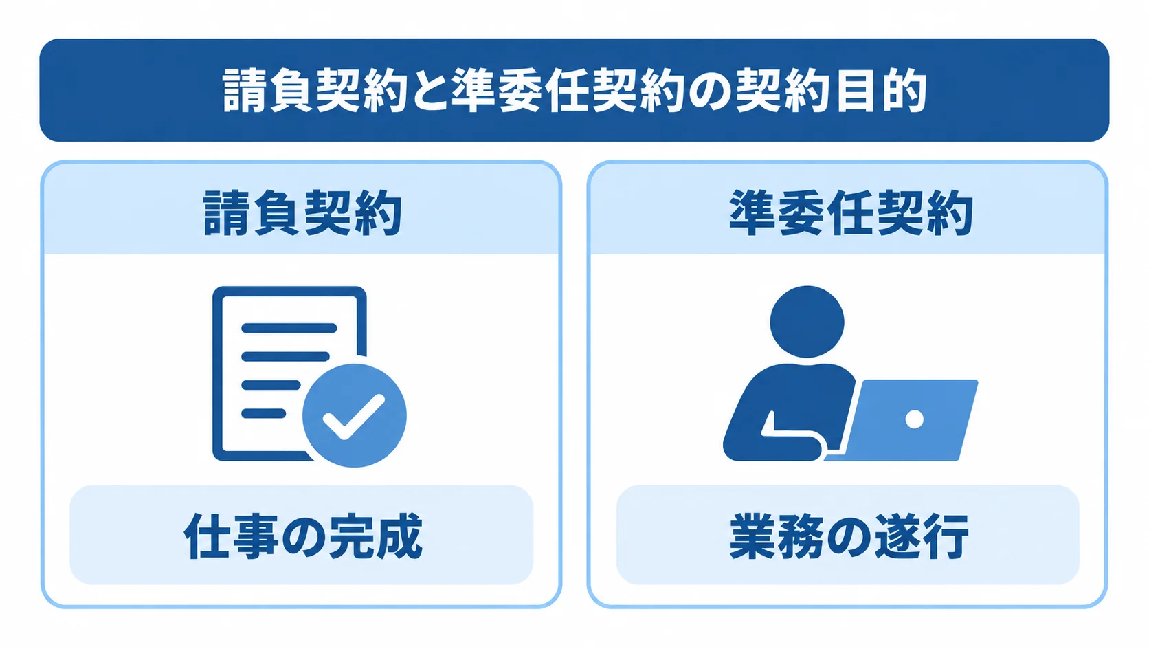 請負契約と準委任契約の目的の違い 請負契約は仕事の完成、準委任契約は業務の遂行を目的とする違いを左右に並べた図。