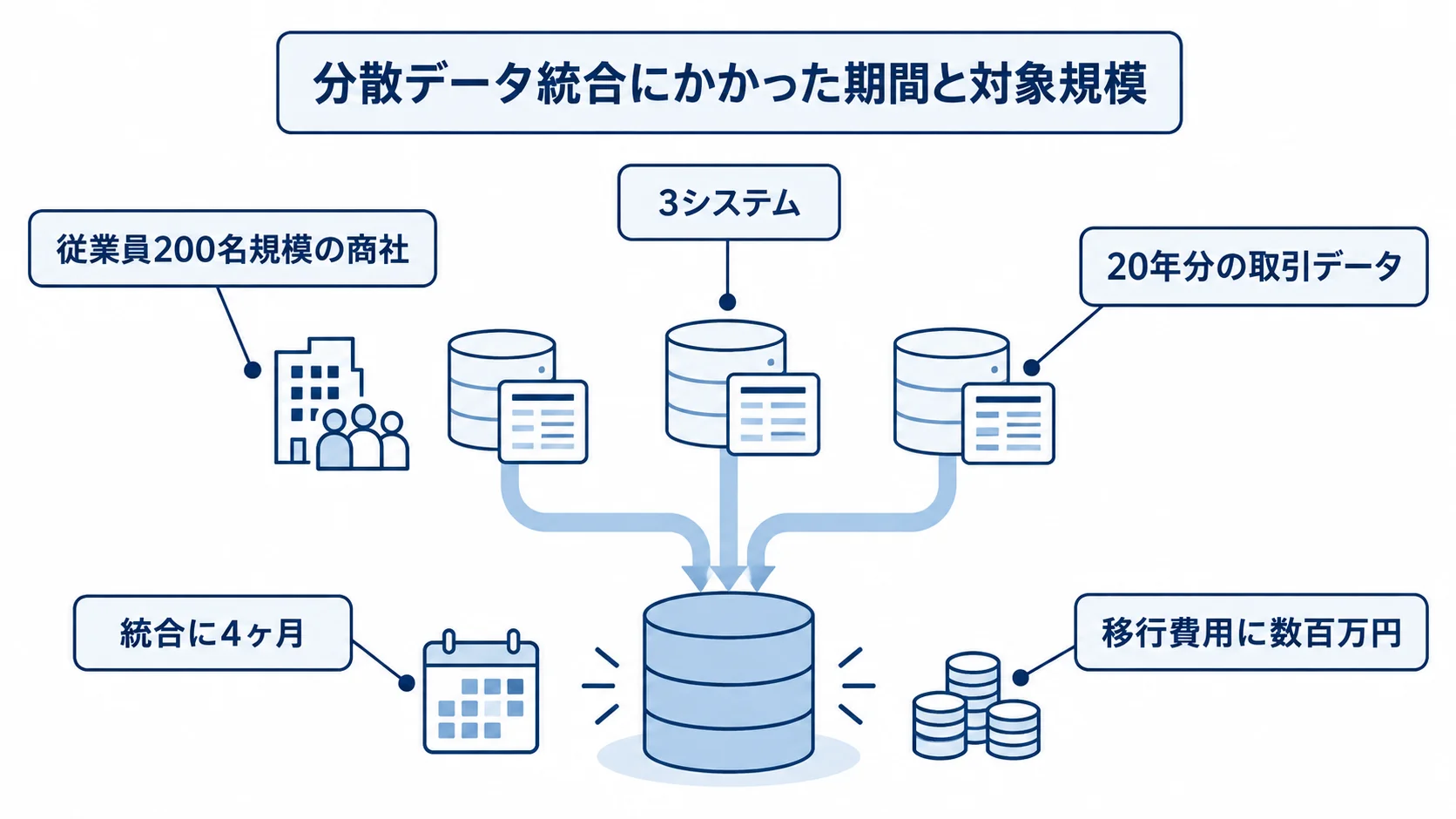 分散データ統合の事例と対象規模・所要期間 分散データ統合の事例を、従業員200名規模、20年分の取引データ、3システム、統合に4ヶ月、移行費用に数百万円の注釈で示した図。