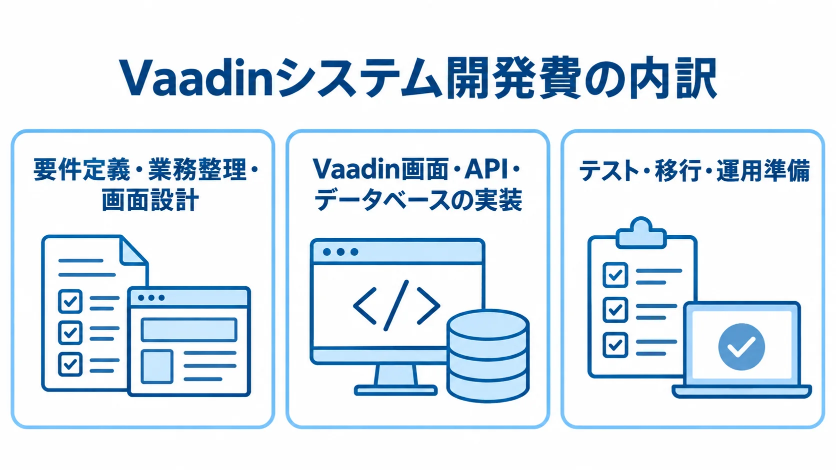 Vaadinシステム開発費の主な工程を示すパネル図 Vaadinシステム開発費を設計、実装、テスト・移行・運用準備の3工程に分けた図