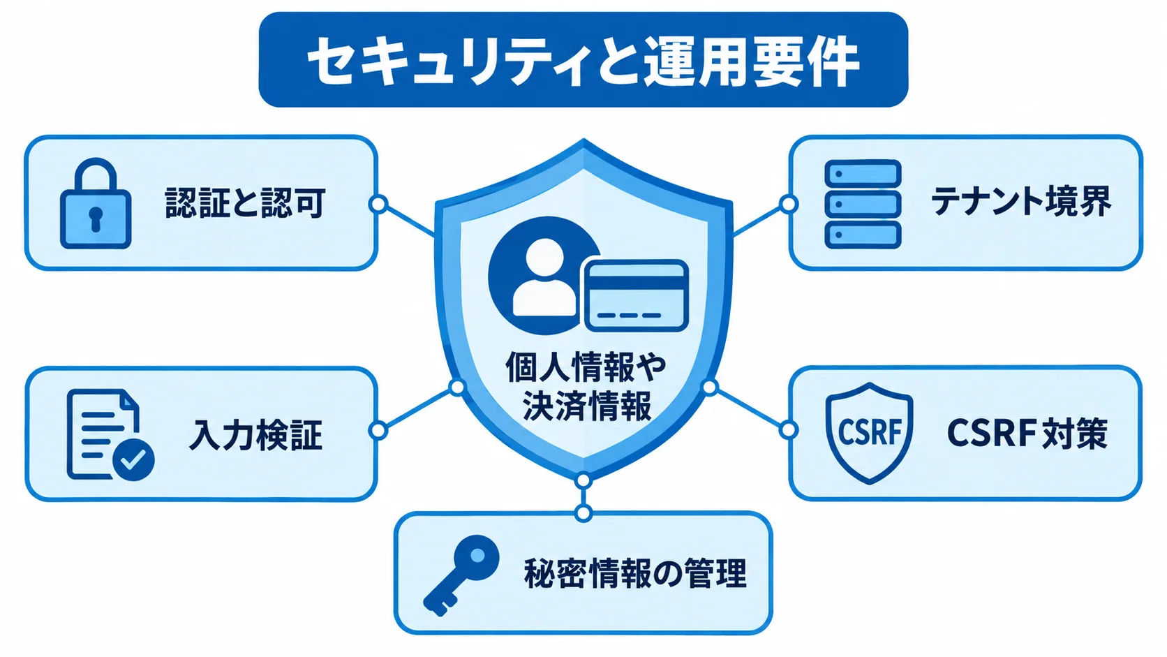個人情報や決済情報を扱うセキュリティと運用要件 個人情報や決済情報の周囲に認証や入力検証などの保護要件を配置した図