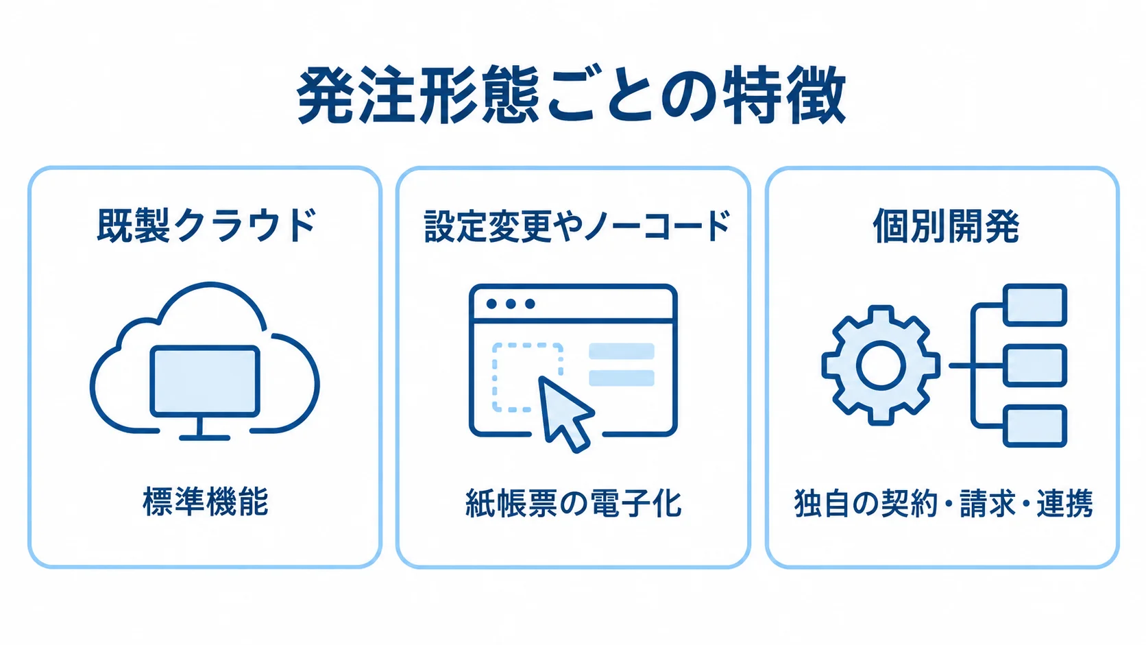 既製クラウド・設定変更やノーコード・個別開発の特徴を示す図。 既製クラウドと設定変更やノーコード、個別開発を、それぞれの特徴と並べた3枚のパネル図。