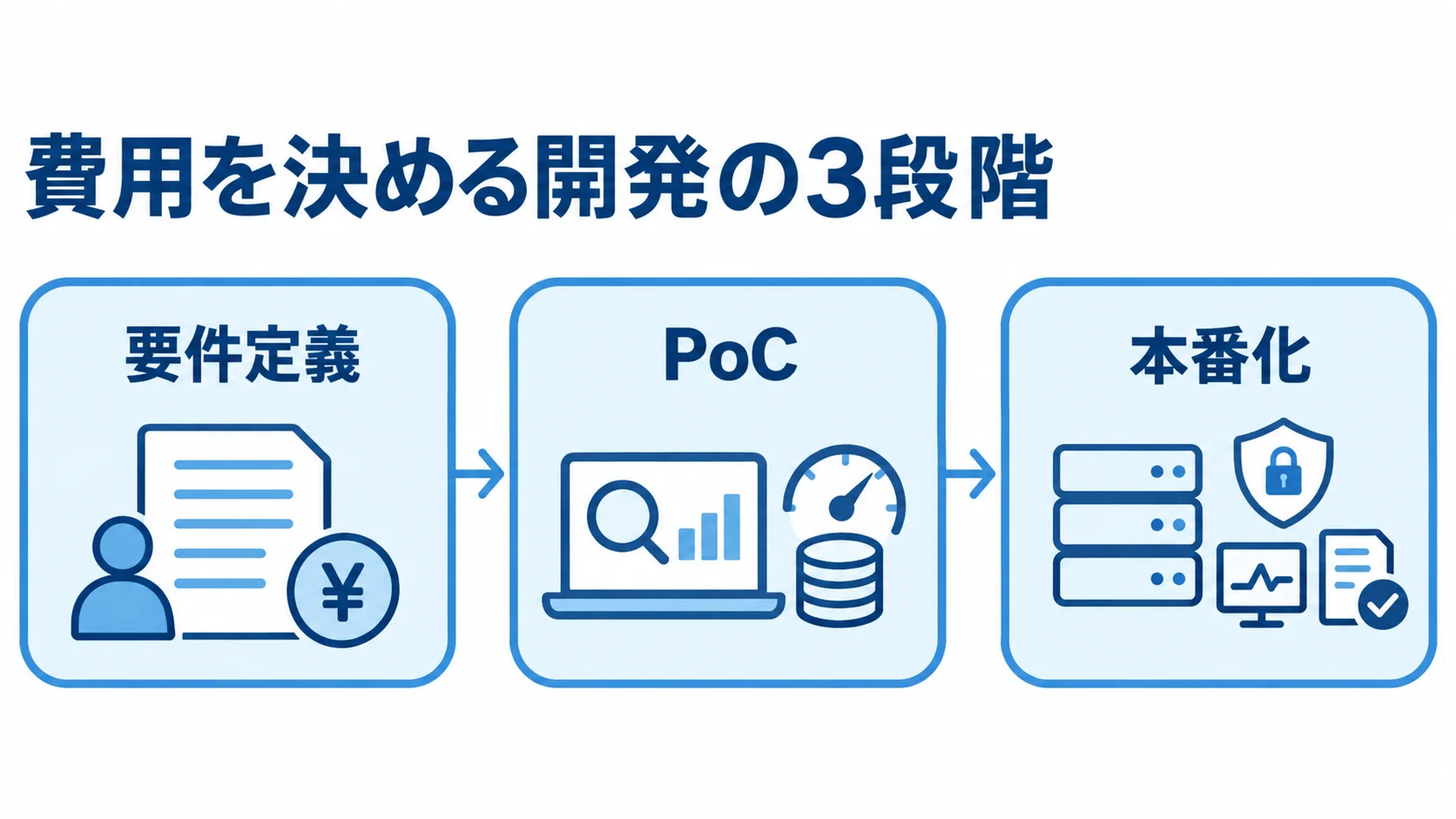 LlamaIndexシステム開発の3段階 要件定義、PoC、本番化の順に進むLlamaIndexシステム開発の流れ図