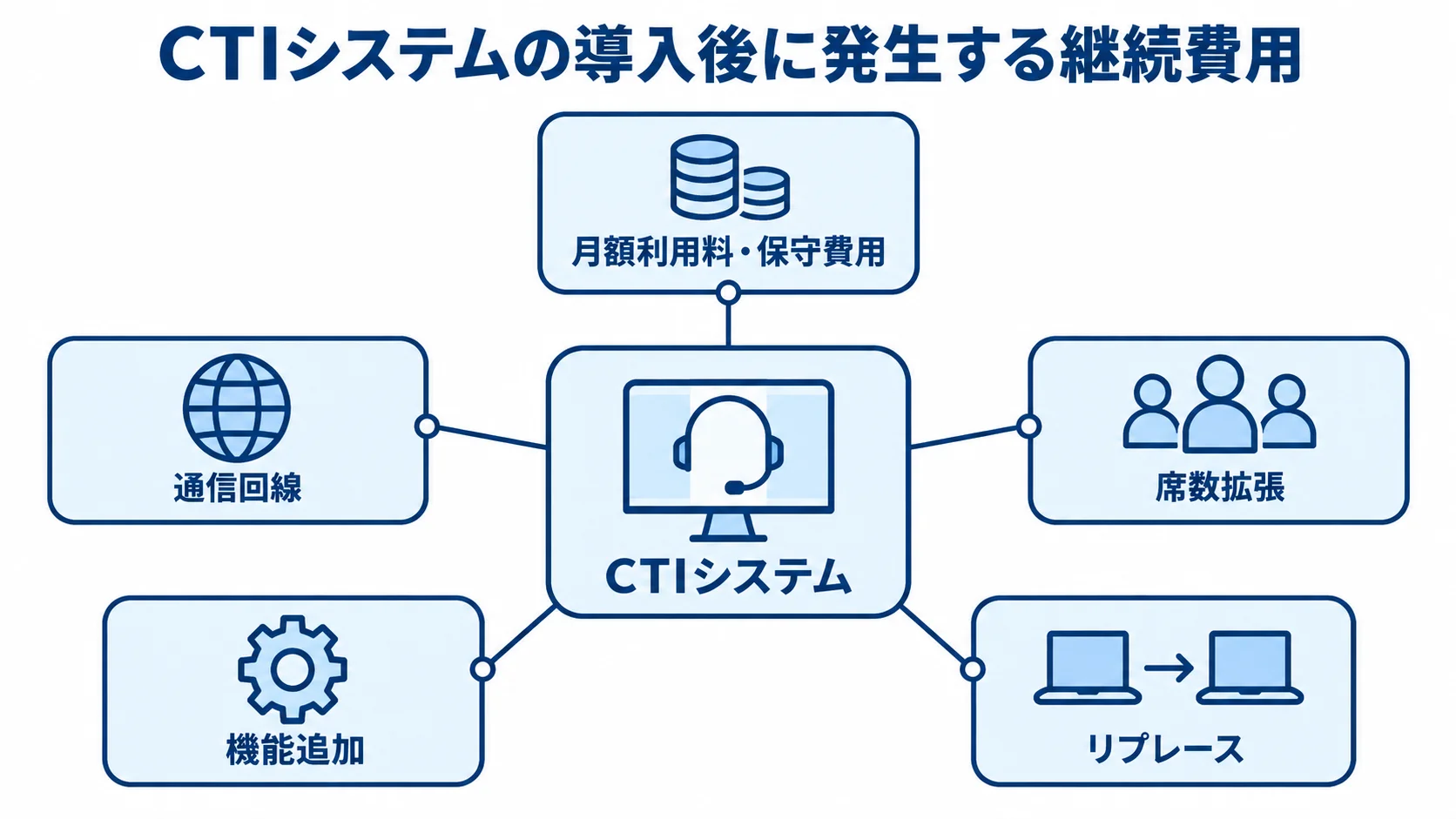 CTIシステムの導入後に発生する継続費用の図解 中央のCTIシステムを、月額利用料・保守費用、通信回線、席数拡張、機能追加、リプレースの注釈で囲んだ図解。