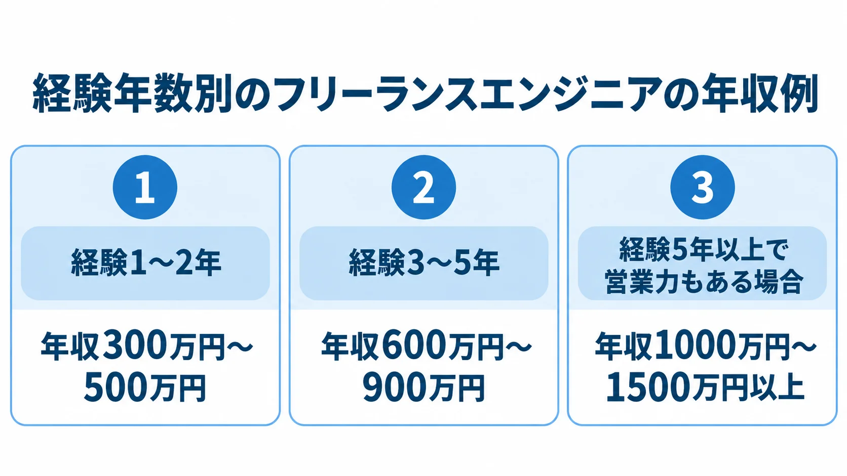経験年数別に見たフリーランスエンジニアの年収例 経験年数別の年収例を3枚のパネルで示し、経験帯ごとに年収の幅を並べた図。