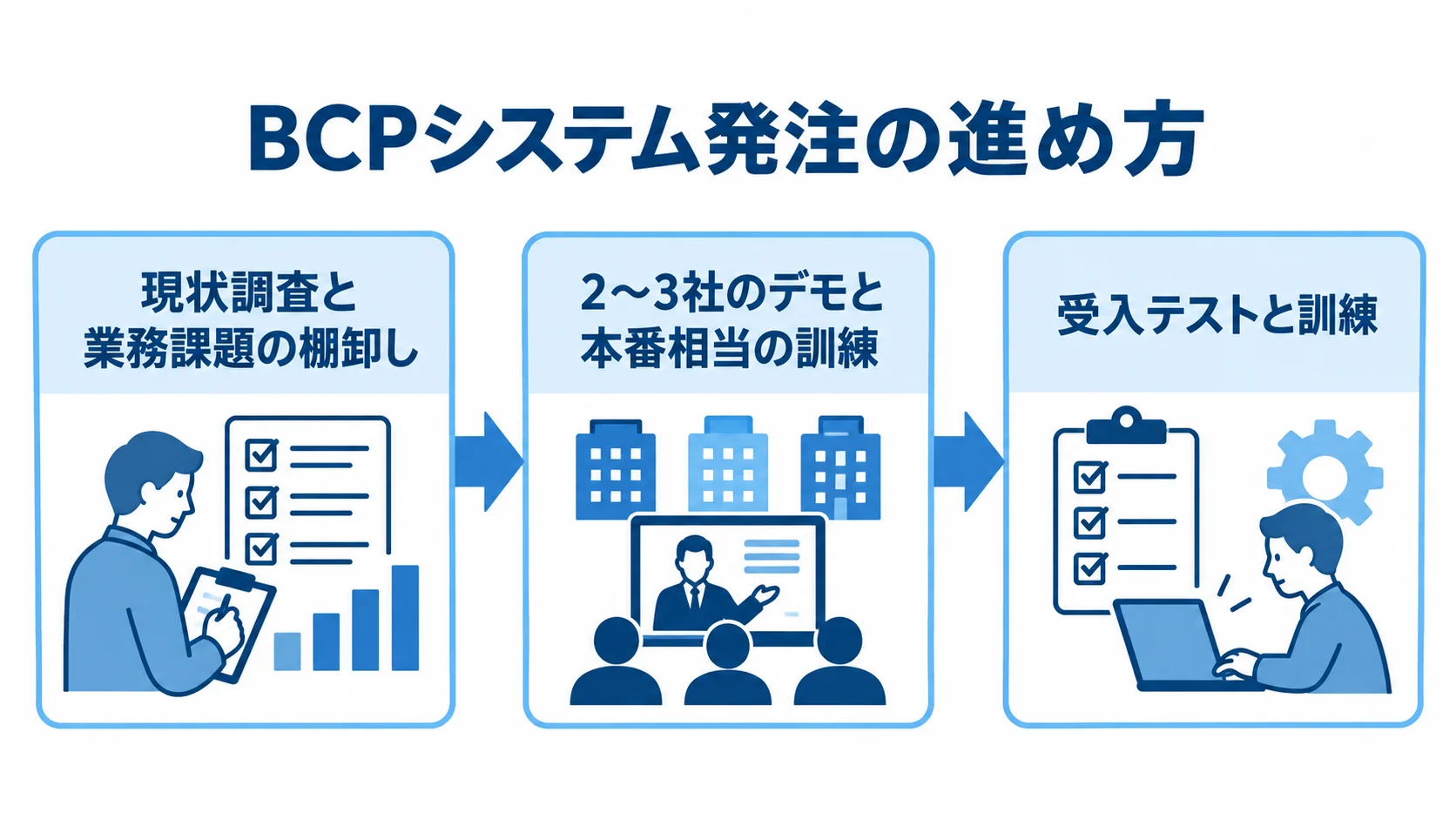 BCP管理システムの発注から受入までの流れ BCPシステム発注の流れを、現状調査、2〜3社のデモと訓練、受入テストと訓練の順に示した図