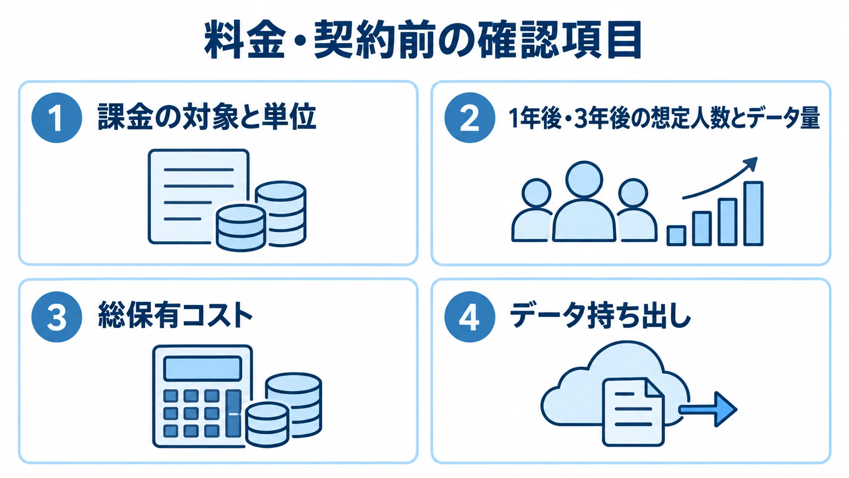 アプリ刷新の料金・契約前の確認項目 料金・契約前に見る課金単位、将来の利用規模、総保有コスト、データ持ち出しを4つのパネルで示した図