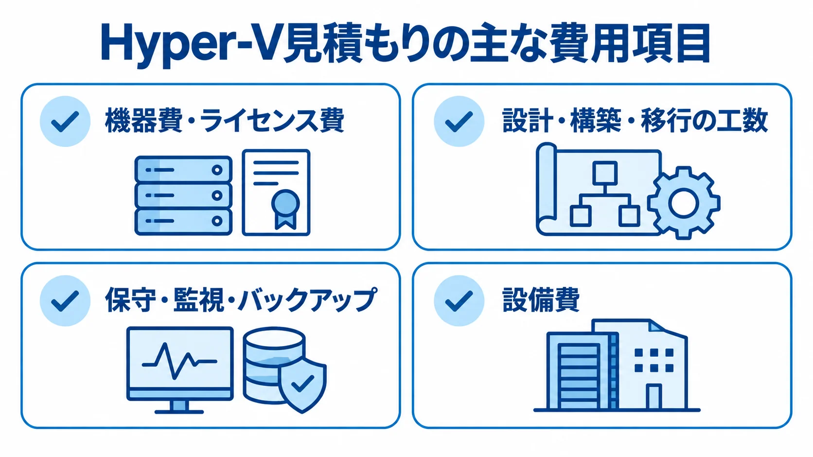 Hyper-V見積もりの費用を、機器・ライセンス、設計・構築・移行、保守・監視・バックアップ、設備費に分けた図。