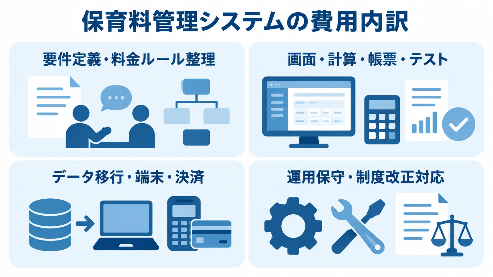 保育料管理システム導入で確認する4つの費用領域 保育料管理システムの費用内訳を、要件定義、開発、移行・決済、運用保守の4領域に分けた図です。