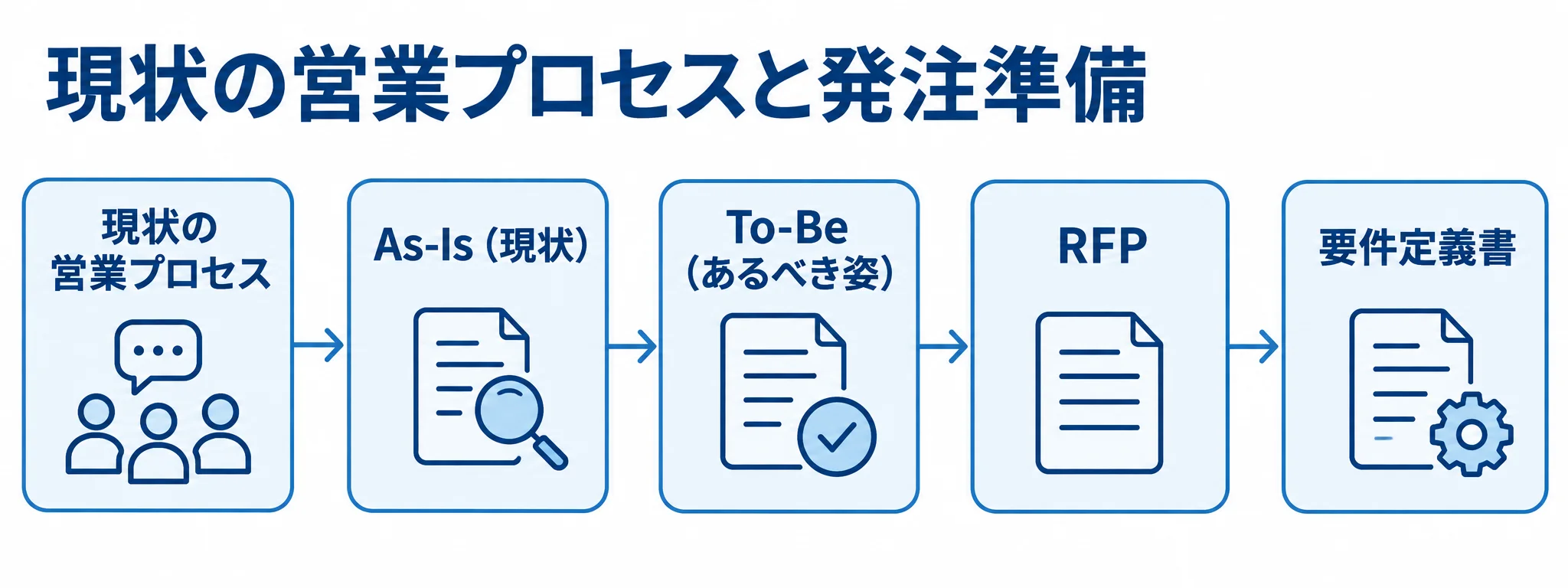 営業プロセスの把握からAs-Is・To-Beの整理を経てRFPと要件定義書を作る流れの図解